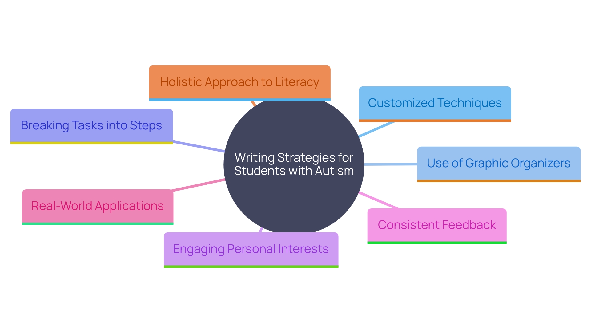 This mind map illustrates various strategies for teaching writing to students with autism, highlighting the interconnected approaches that enhance learning and self-expression.