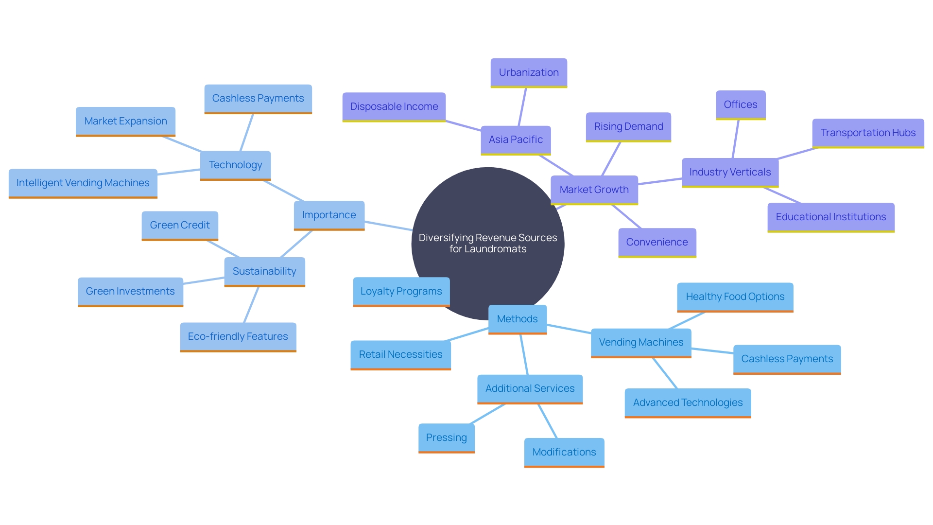 This mind map illustrates various strategies laundromat owners can employ to expand revenue sources and enhance profitability. It highlights the interconnectedness of different revenue streams and innovative practices.