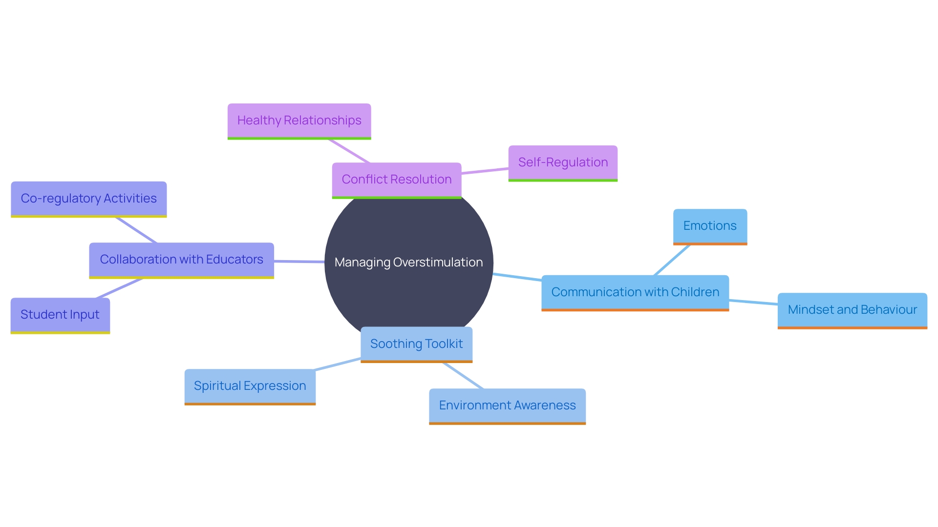 This mind map illustrates various strategies parents and caregivers can use to help children manage overstimulation. It highlights key concepts such as communication, toolkit creation, collaboration with professionals, and conflict resolution.