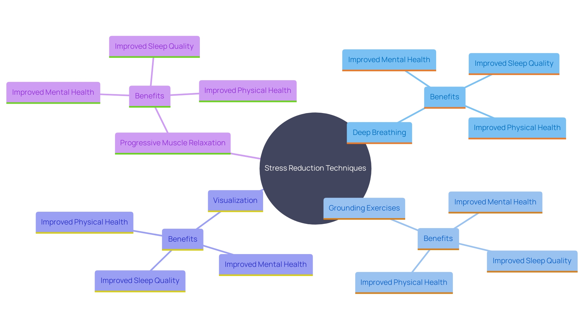 This mind map illustrates various stress reduction techniques and their benefits, highlighting how each method contributes to managing stress and enhancing well-being.