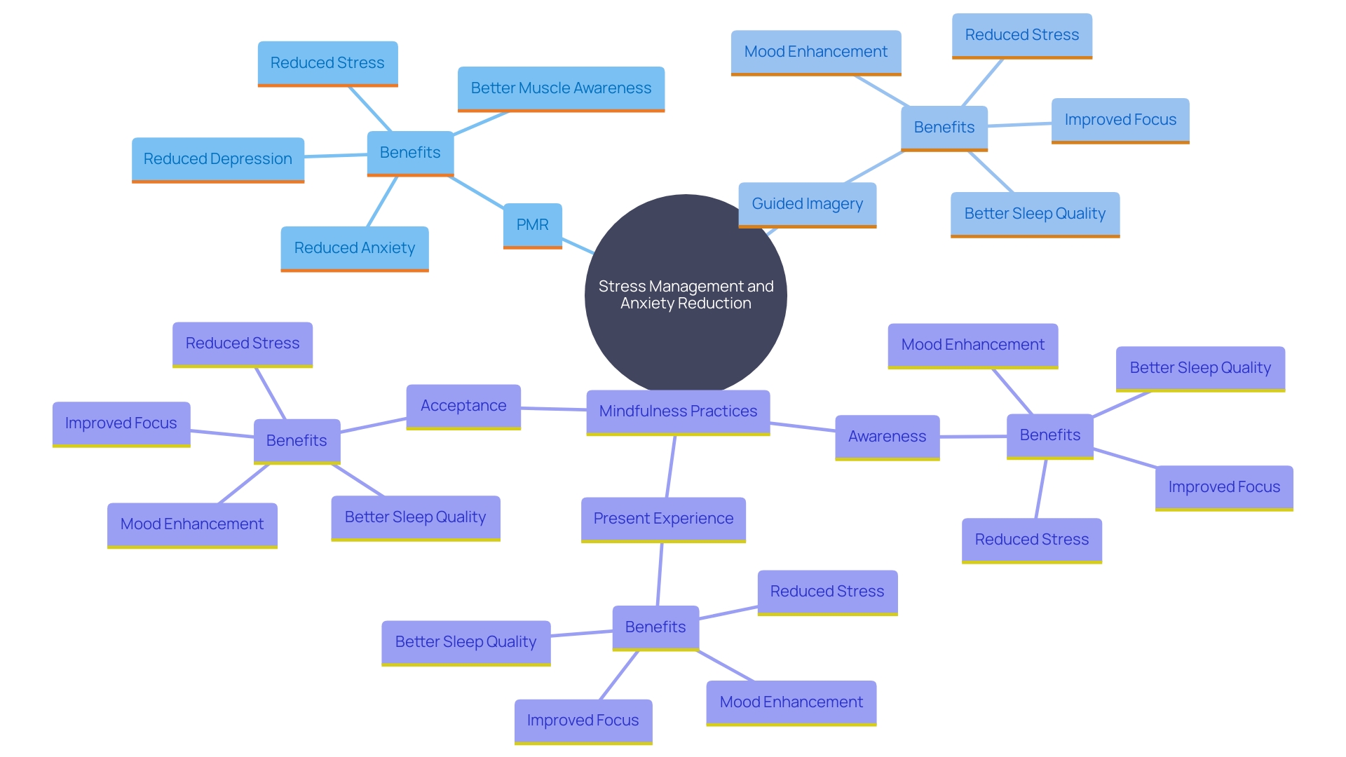 This mind map illustrates various techniques and strategies for managing stress and anxiety, highlighting their benefits for mental well-being.