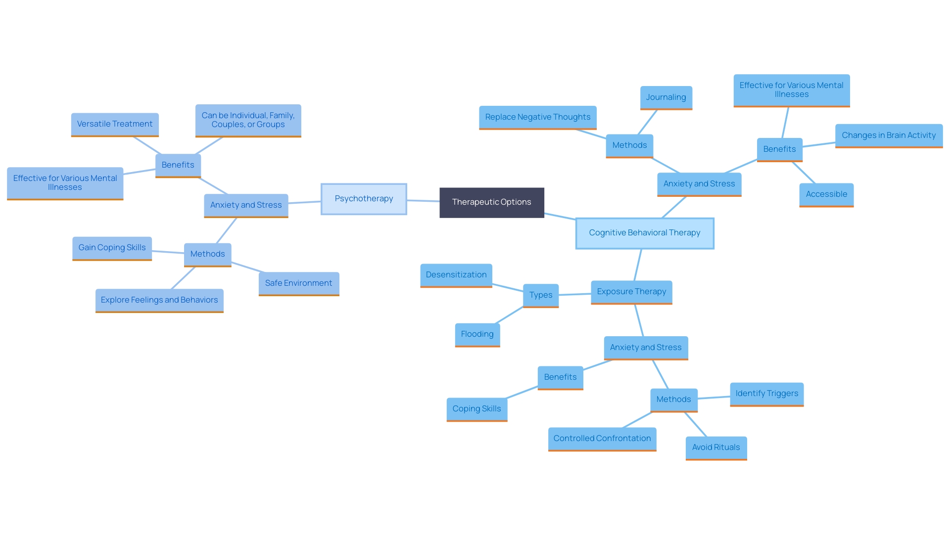 This mind map illustrates various therapeutic approaches to managing anxiety and stress, highlighting their key features and benefits.