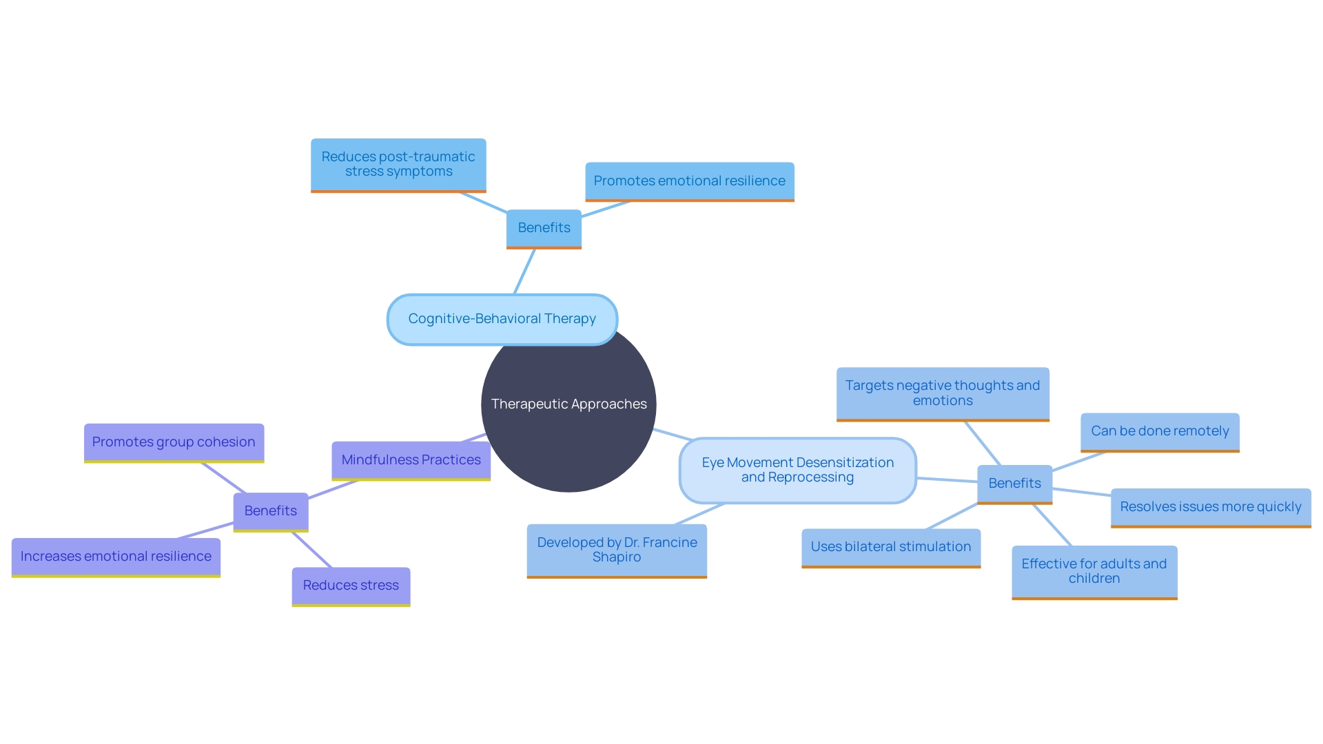 This mind map illustrates various therapeutic methods for addressing Little t trauma, highlighting their key components and benefits.