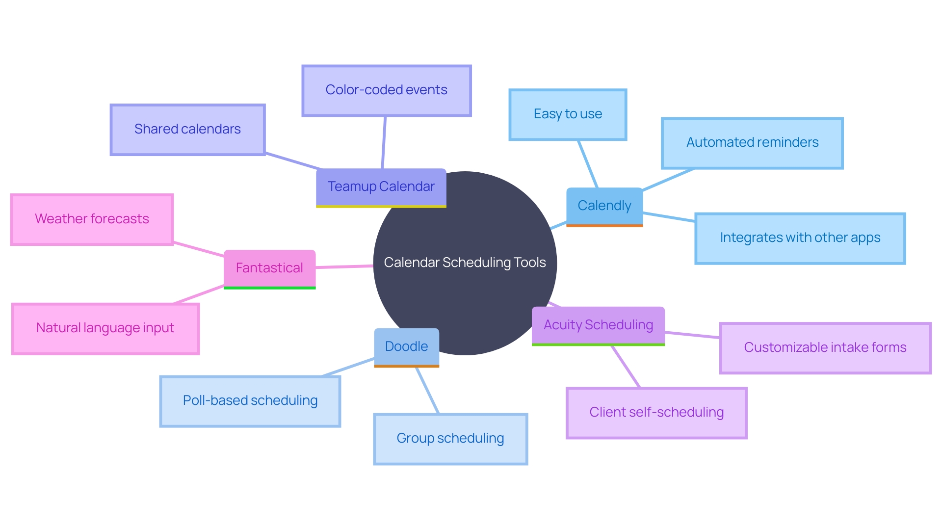 This mind map illustrates various tools for simplifying group scheduling management, highlighting their unique features and benefits.