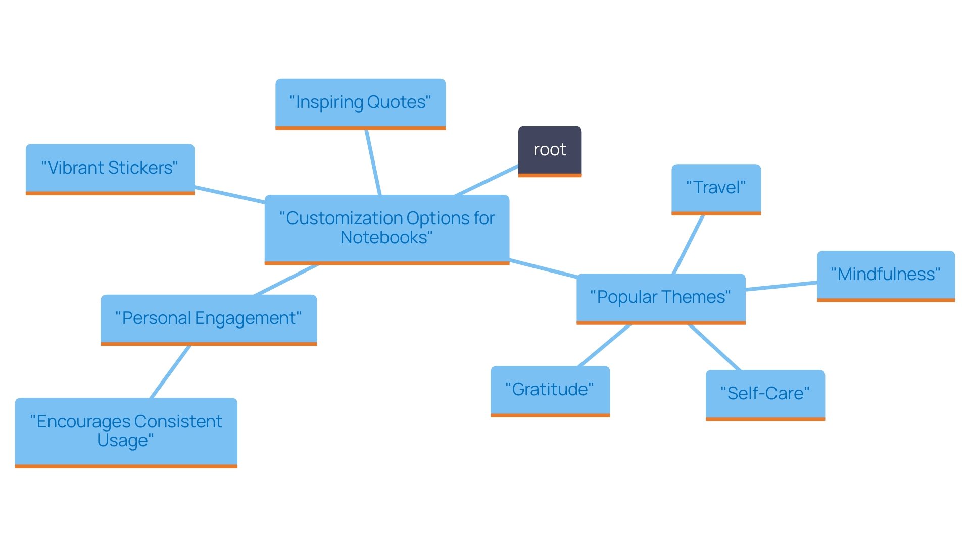 This mind map illustrates various ways to customize a notebook, highlighting elements like quotes, stickers, and themes that enhance personal engagement and creativity.