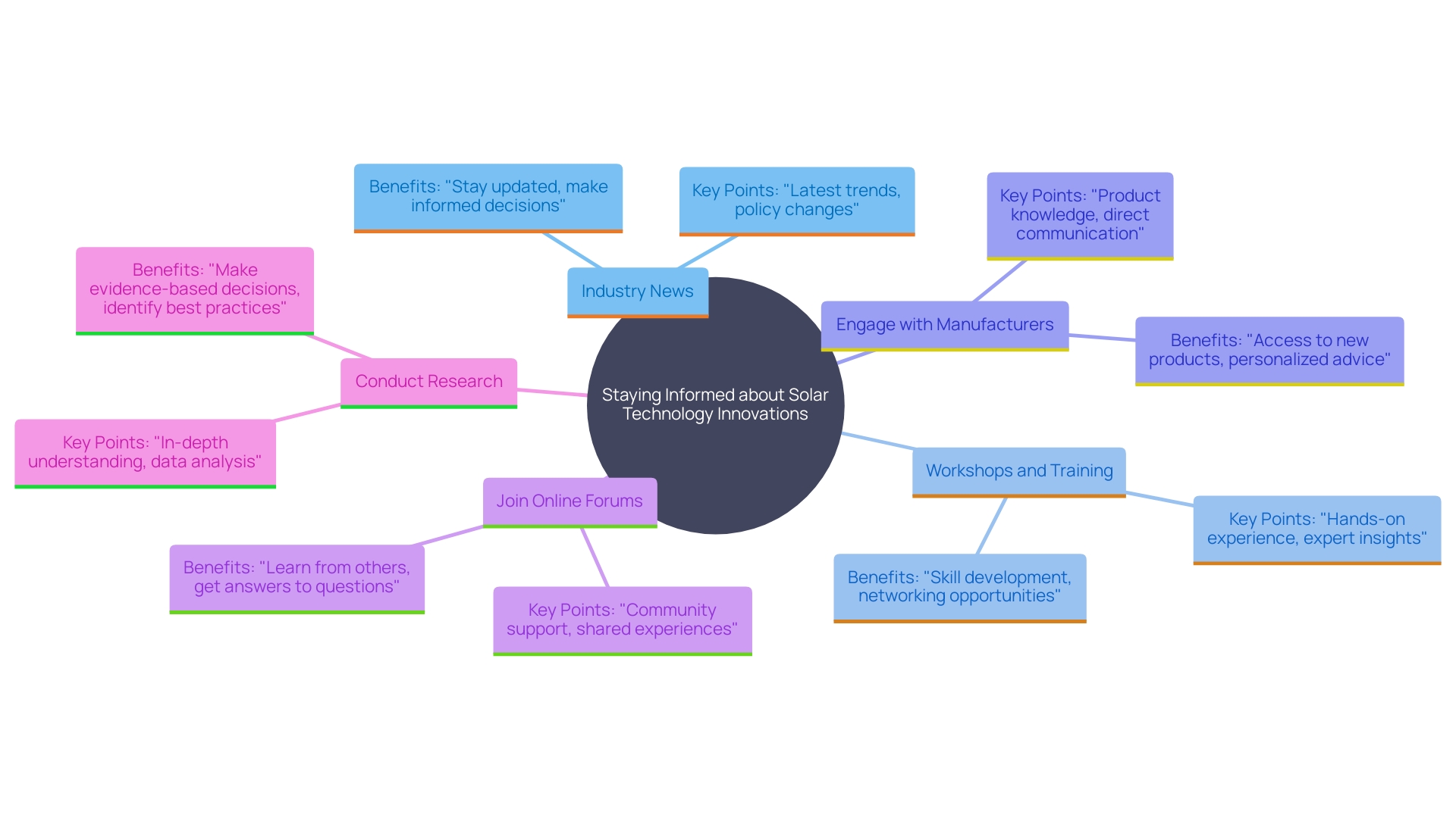 This mind map illustrates various ways to stay informed about sunlight technology and innovations, highlighting key practices and their benefits for homeowners interested in renewable energy.