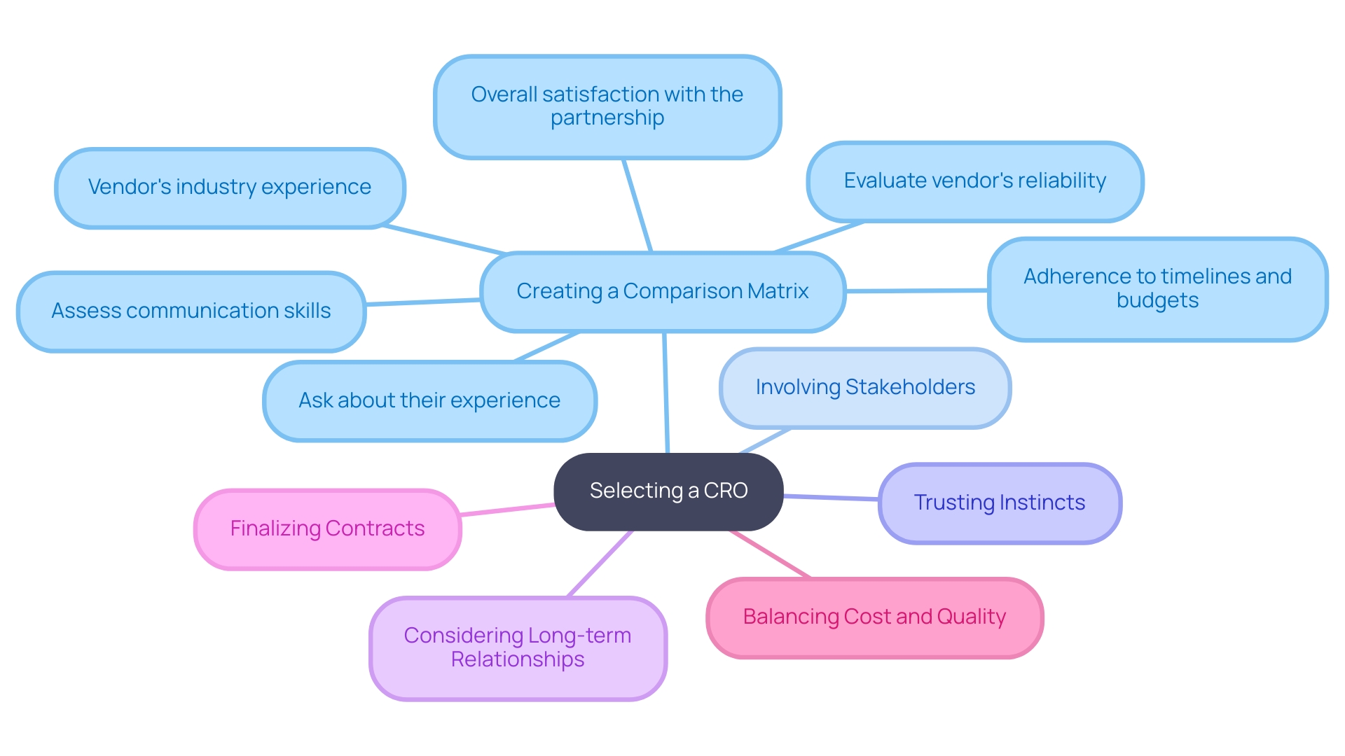 This mind map outlines the critical steps and considerations for selecting a Contract Research Organization (CRO), emphasizing the balance between cost and quality. Each branch represents essential criteria and factors to evaluate during the decision-making process.