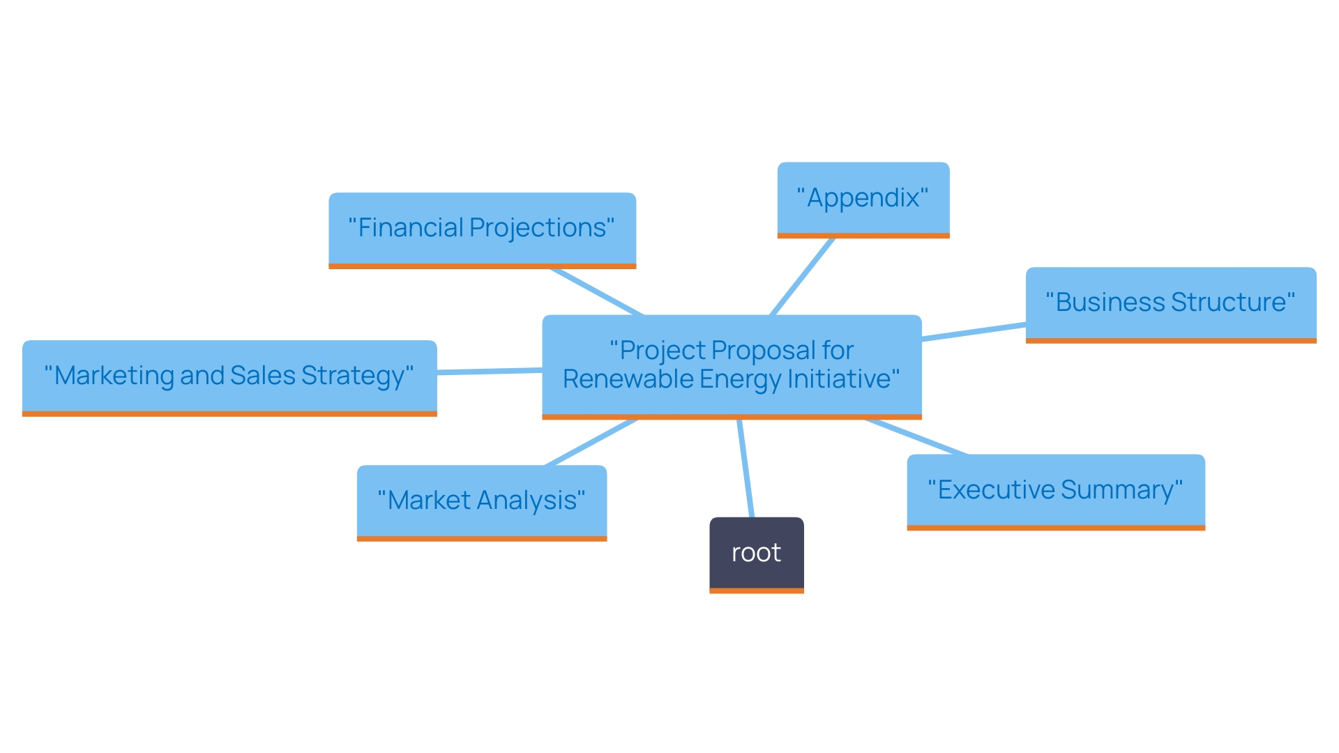 This mind map outlines the essential components of a project proposal for a renewable power initiative targeting Long Beach tenants. Each branch represents a key area to address, ensuring a comprehensive approach to planning.