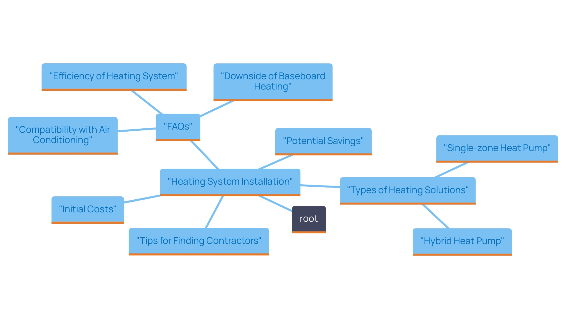 This mind map outlines the key considerations and benefits of installing a heating system in your home, including costs, savings, types of systems, and contractor selection tips.