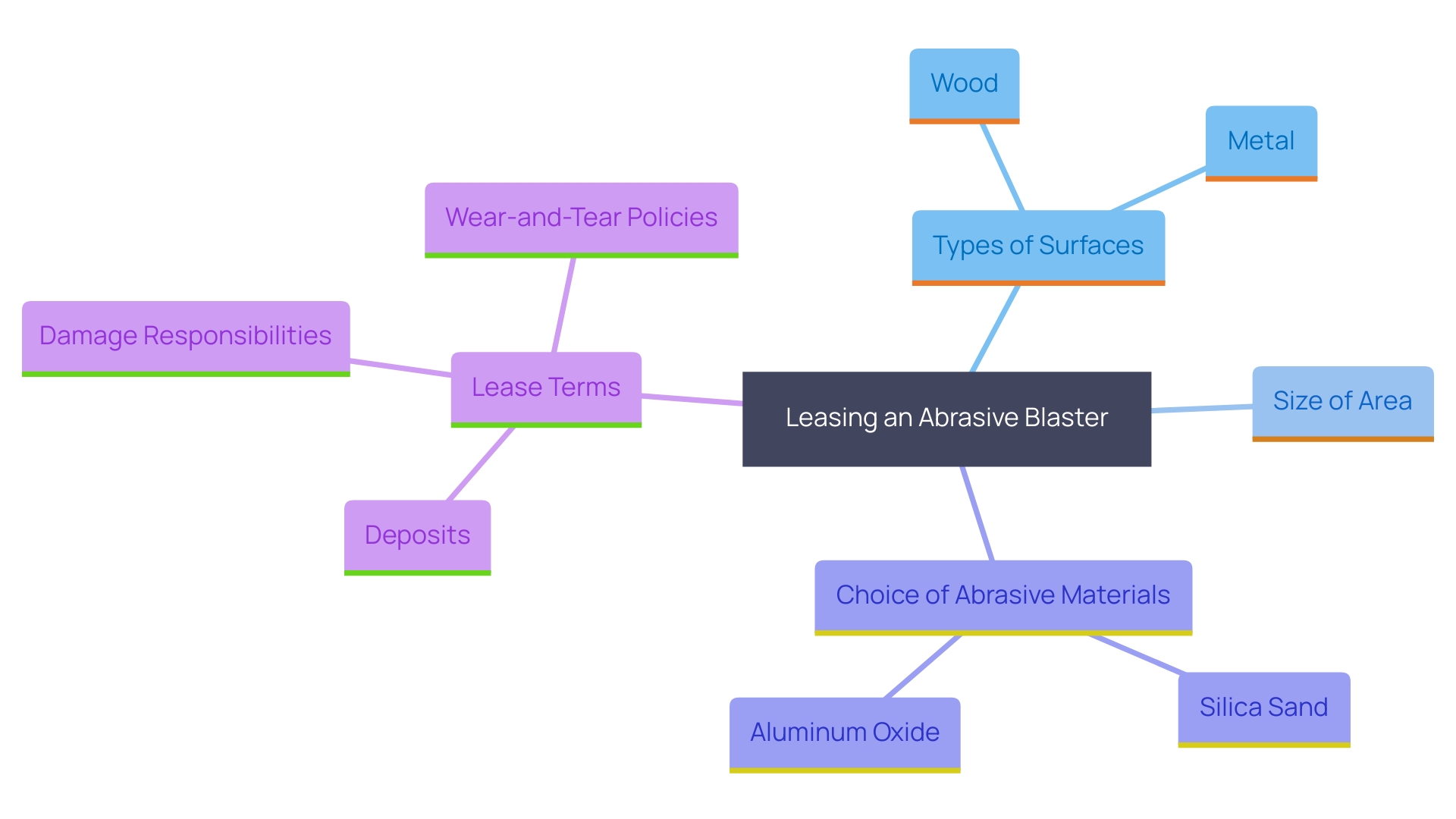 This mind map outlines the key considerations for leasing an abrasive blaster, including surface types, area size, abrasive materials, and lease terms.