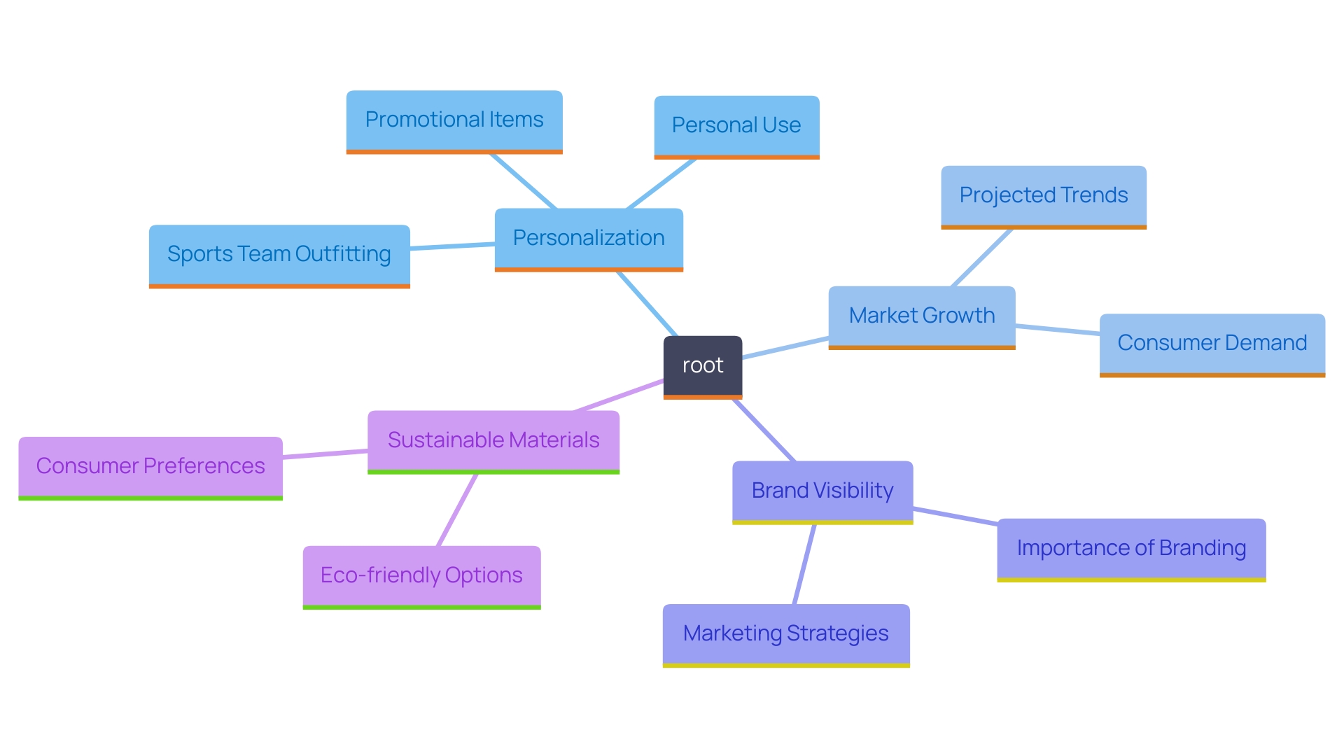 This mind map outlines the key factors to consider when designing personalized ball caps, including their purpose, market growth, brand visibility, and current trends.