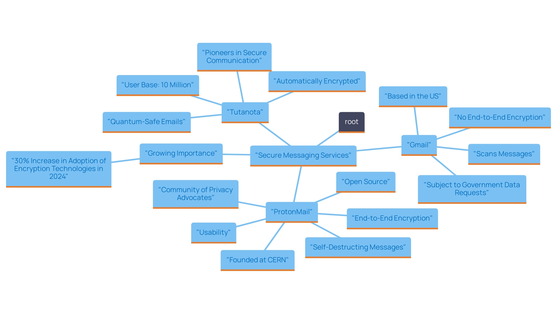 This mind map outlines the key features and benefits of secure messaging services such as ProtonMail and Tutanota, illustrating their unique offerings and advantages in enhancing communication security.