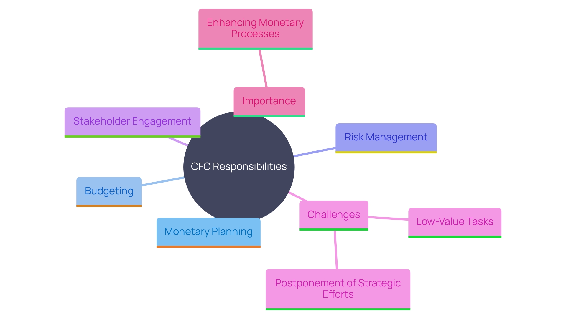 This mind map outlines the key responsibilities and strategic roles of a Chief Financial Officer (CFO), illustrating their impact on organizational success and financial stability.