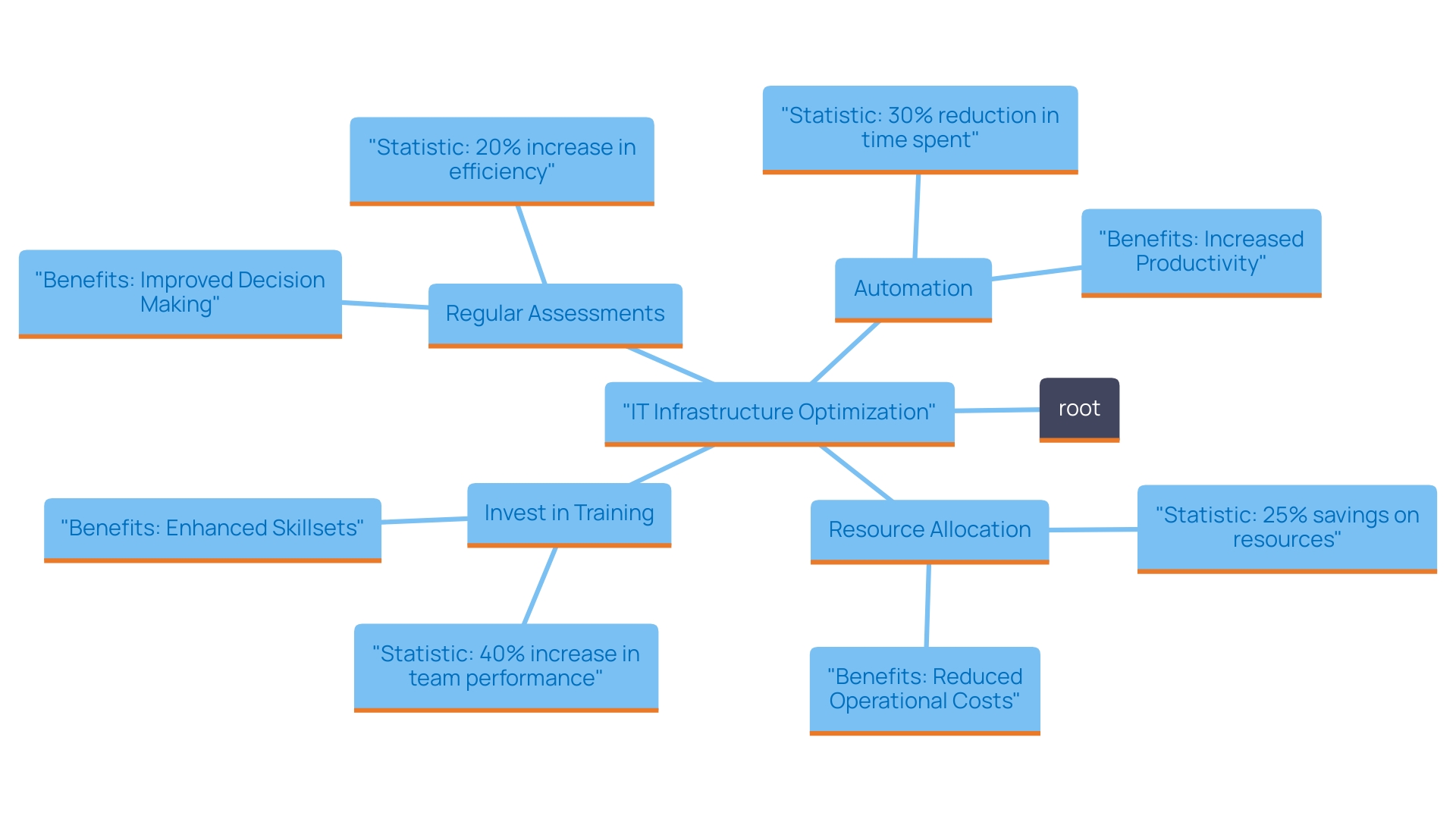 This mind map outlines the key strategies for optimizing IT infrastructure to enhance business performance. Each branch represents a specific strategy and its associated benefits, illustrating the interconnectedness of these approaches in achieving operational efficiency and responsiveness.