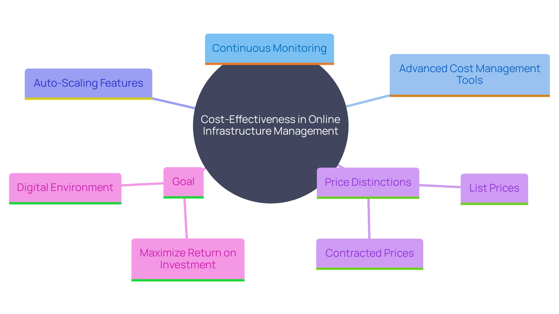 This mind map outlines the multifaceted strategies for achieving cost-effectiveness in online infrastructure management, highlighting key concepts such as resource monitoring, cost management tools, auto-scaling, price differentiation, and return on investment.