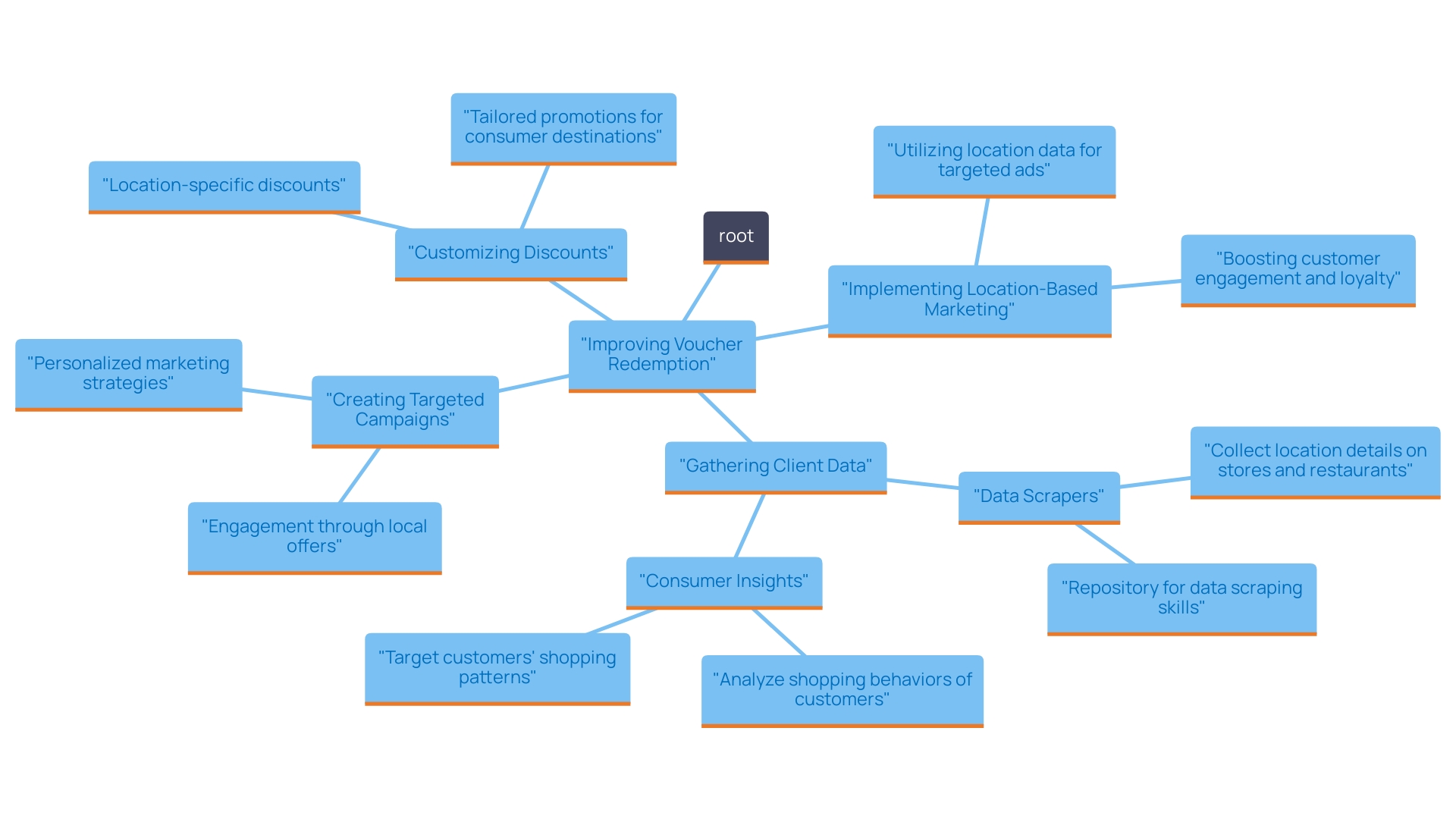 This mind map outlines the strategies for utilizing local databases to enhance voucher redemption. It highlights the importance of client data, targeted promotions, and location-based marketing.