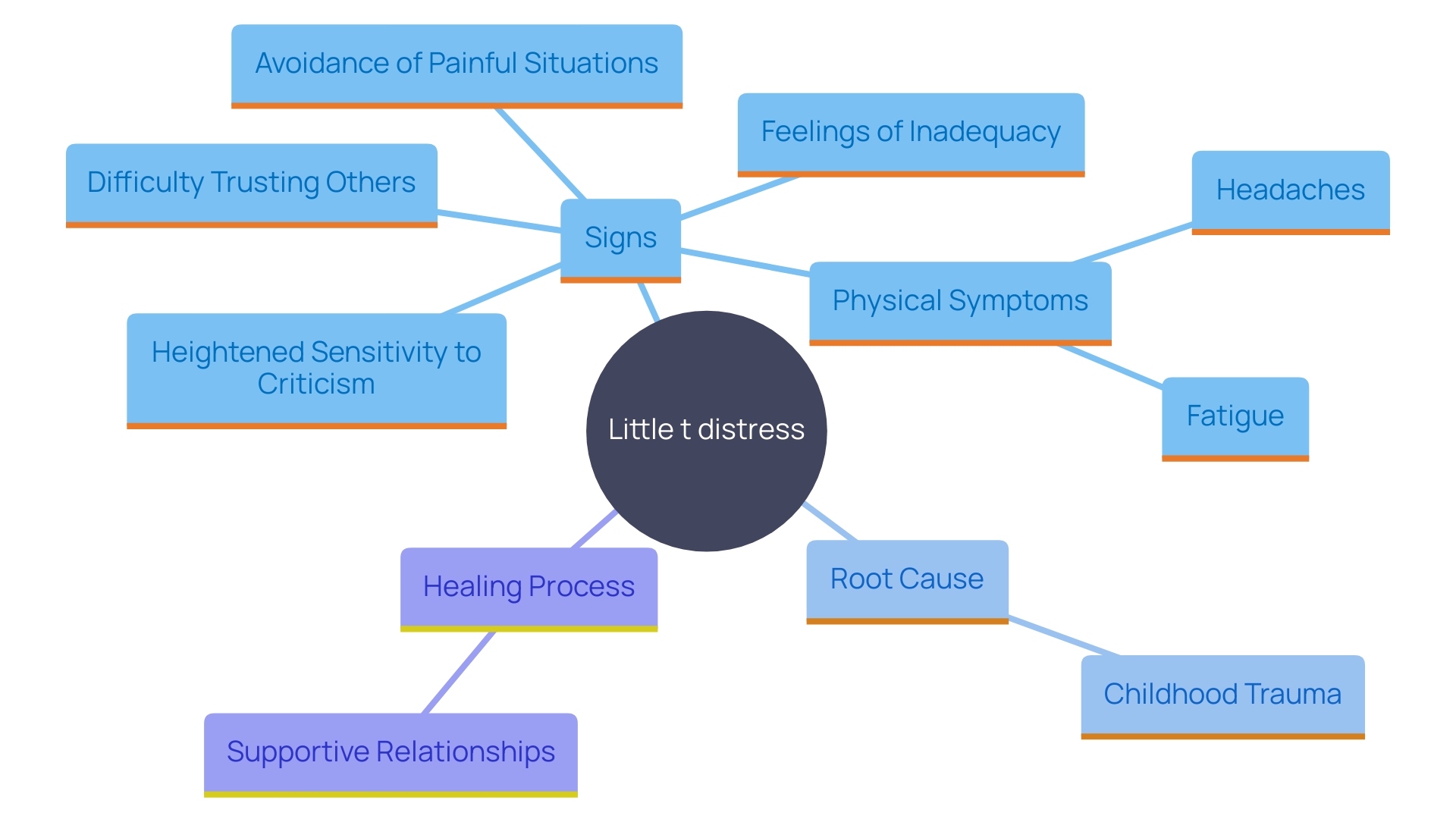 This mind map visualizes the interconnected signs and causes of Little t distress, illustrating how childhood trauma influences emotional sensitivity and physical symptoms. It highlights the importance of awareness and supportive relationships in the healing process.