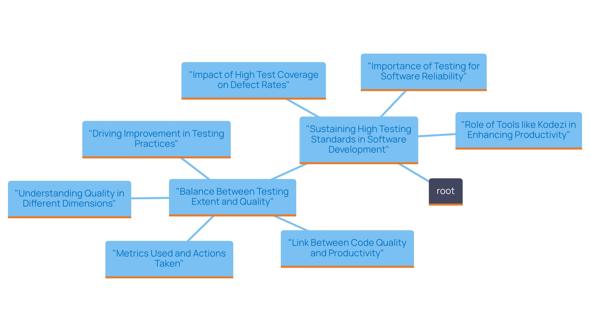 This mind map visualizes the key concepts related to sustaining high testing standards in software development, illustrating the relationships between testing standards, software reliability, tools, and team practices.