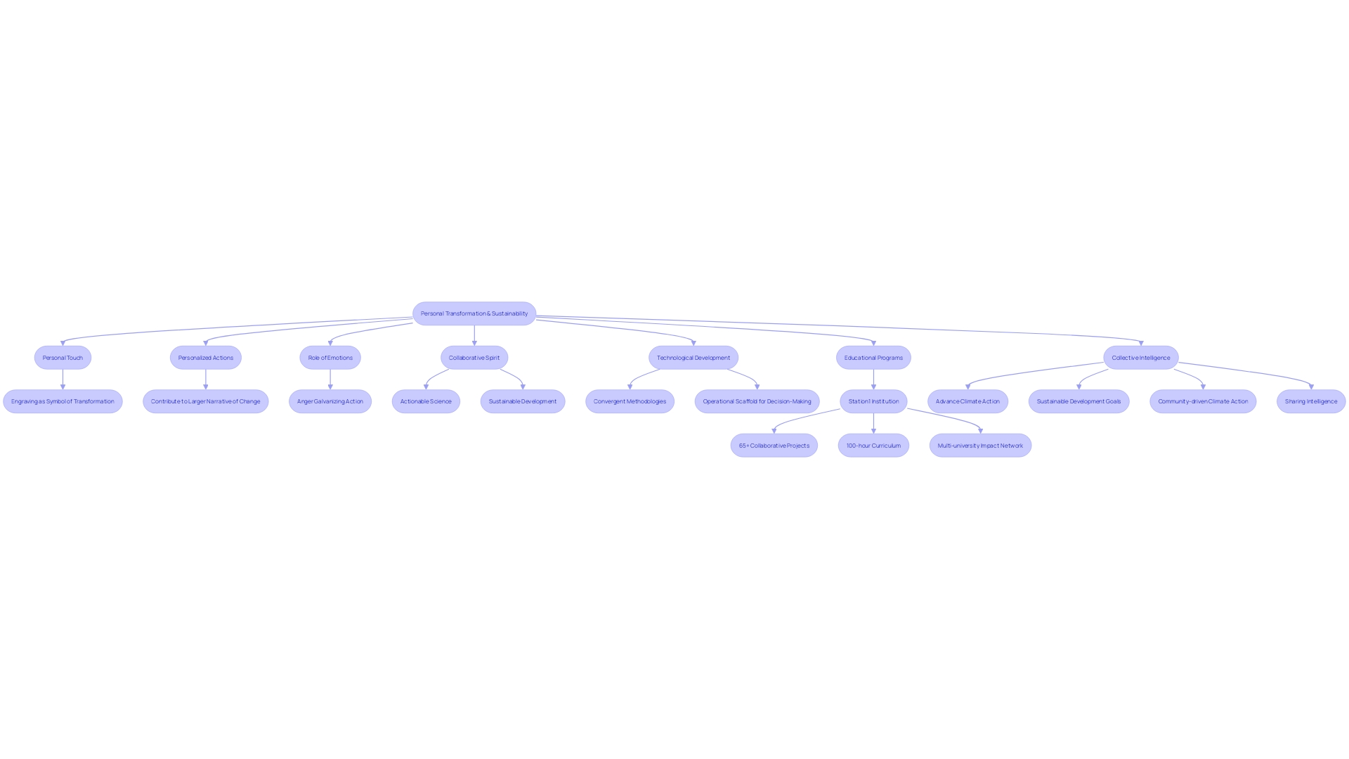 This Mind Map visualizes the relationships between concepts and ideas related to personal transformation and sustainability.