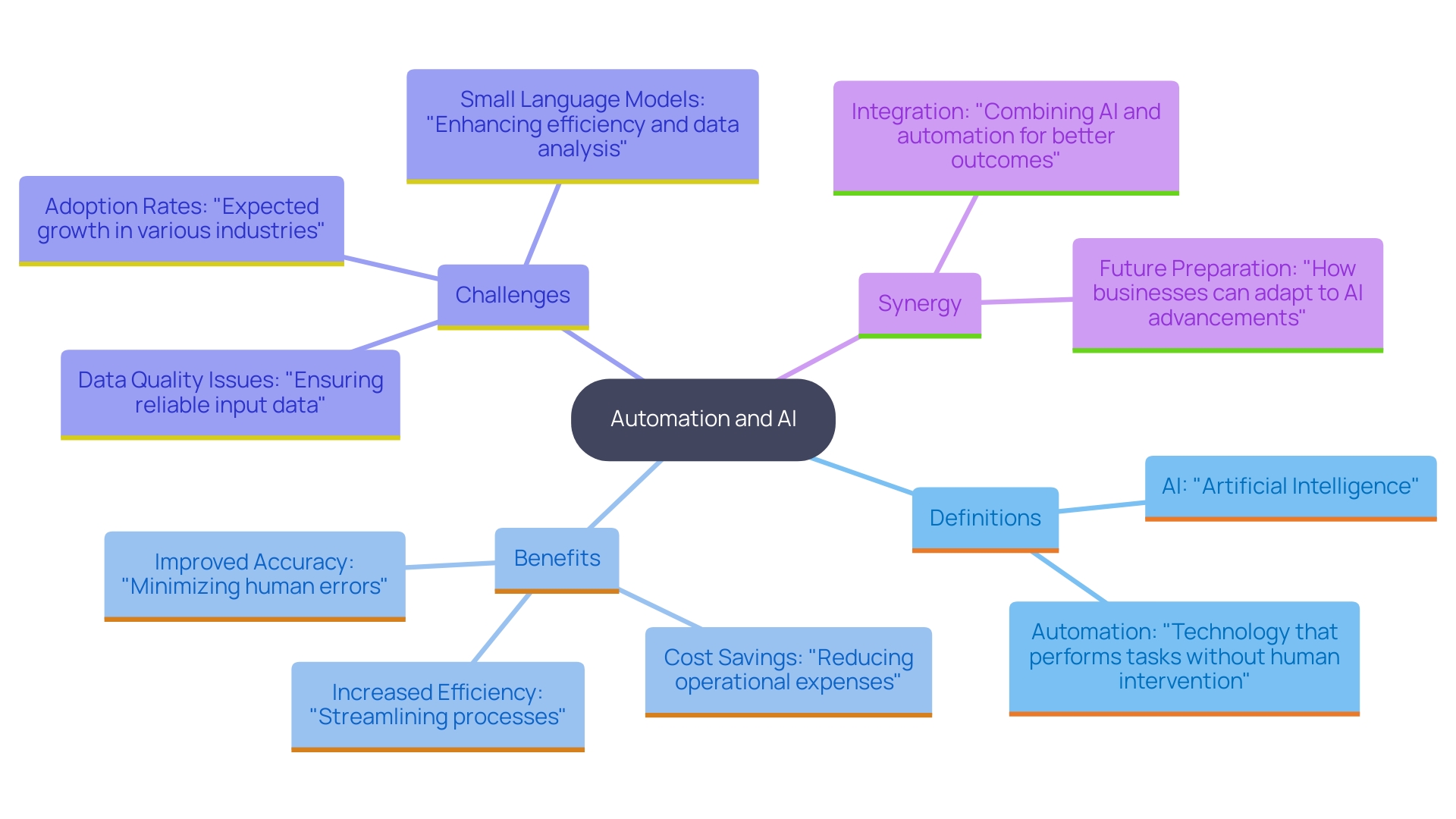 This mind map visually represents the relationships between automation, AI, and their impact on operational efficiency. It highlights the benefits of integrating Small Language Models and the challenges organizations face in adopting these technologies.