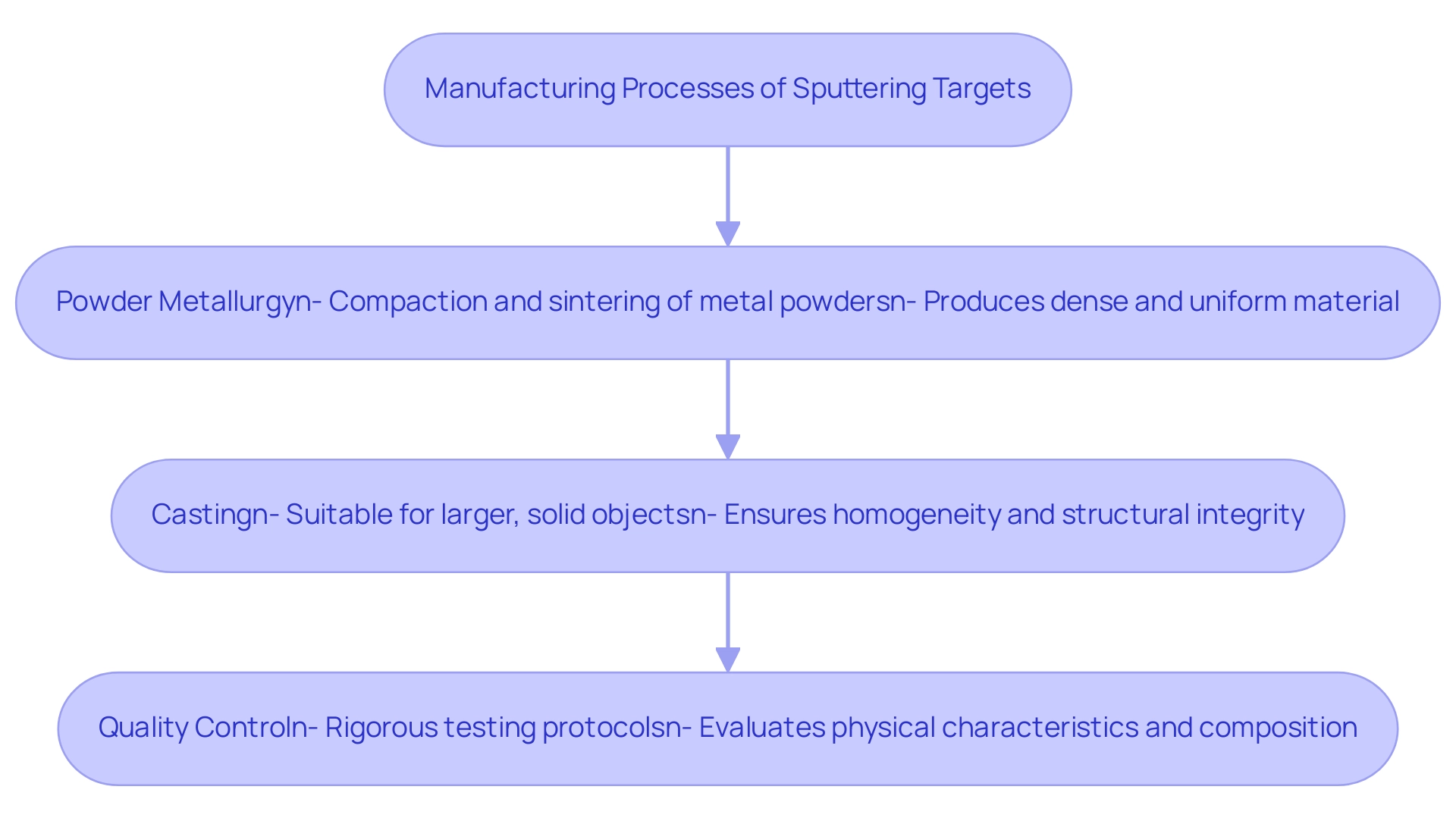 Each box represents a key manufacturing process: Powder Metallurgy, Casting, and Quality Control, with arrows indicating the flow of the manufacturing workflow.