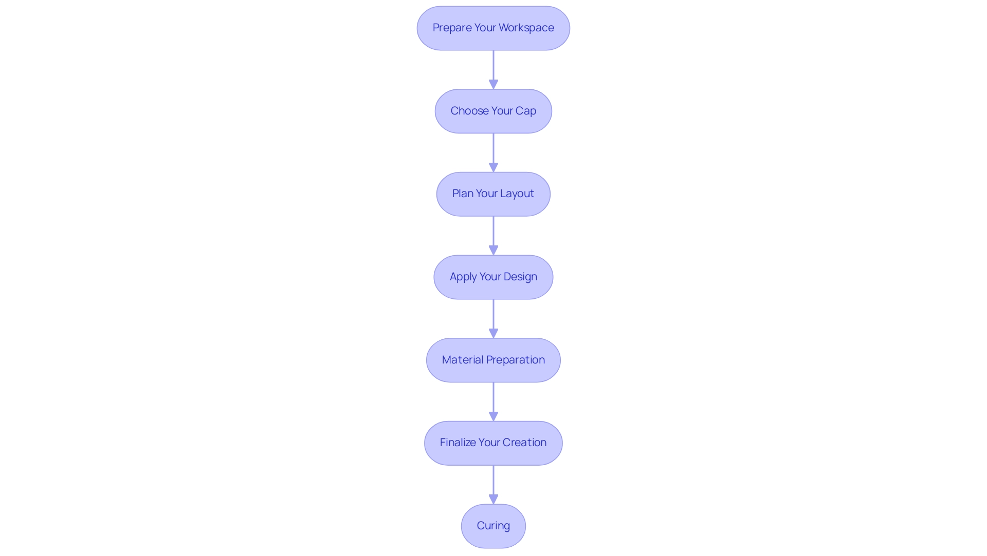 Each box represents a step in the cap customization process, and the arrows indicate the sequential flow from one step to the next.