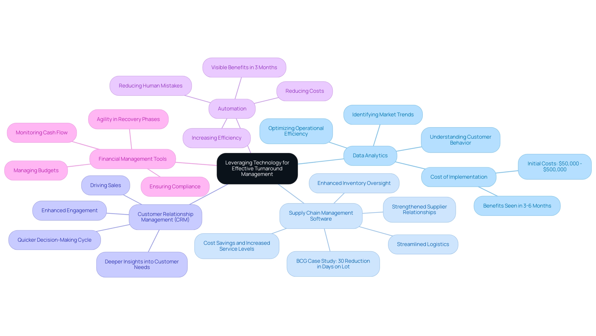 Each branch represents a key technology strategy with sub-branches detailing benefits and insights associated with that strategy.