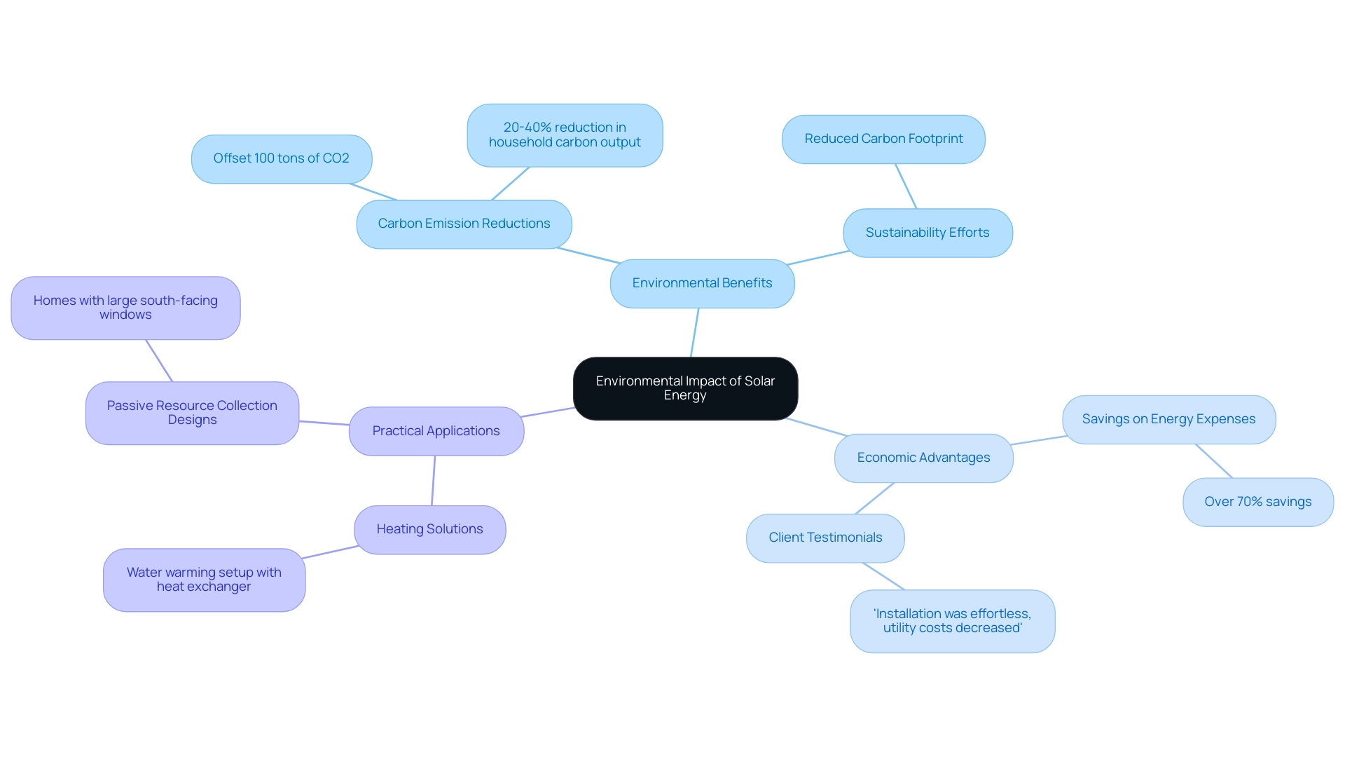 The central node represents solar energy's overall benefits, with branches showing environmental impacts, economic advantages, and practical applications.