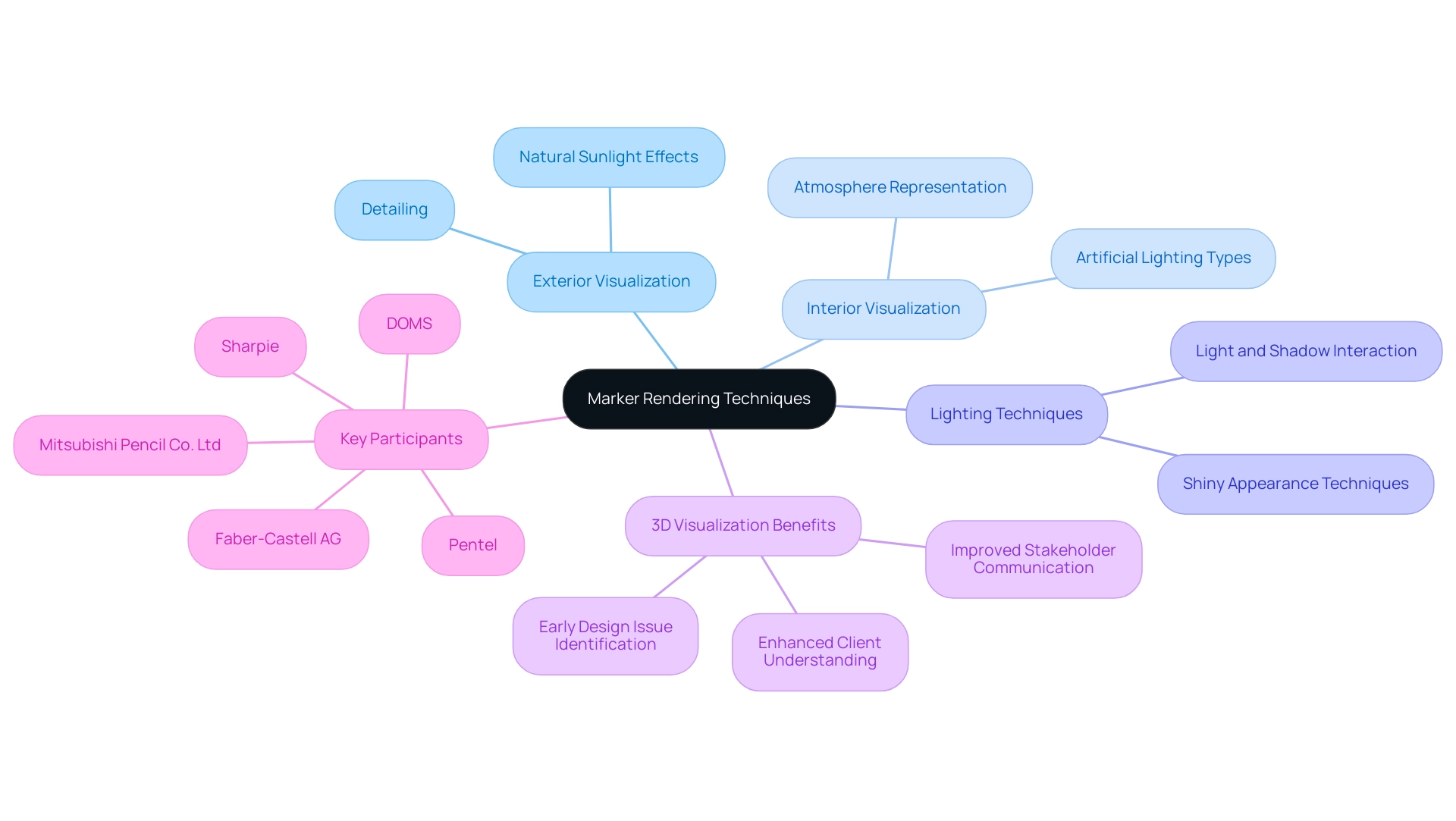 Each color represents a main category of rendering techniques, and branches show subcategories and their relationships.