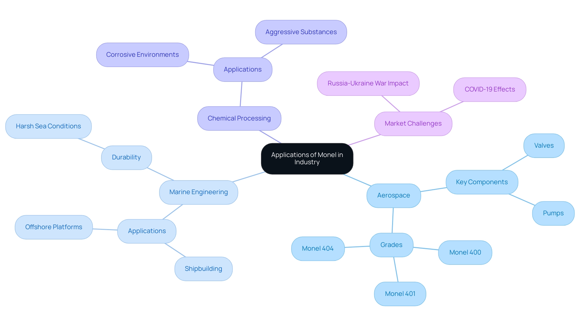 The central node represents the overall applications of Monel, with branches showing specific industries and their related details.