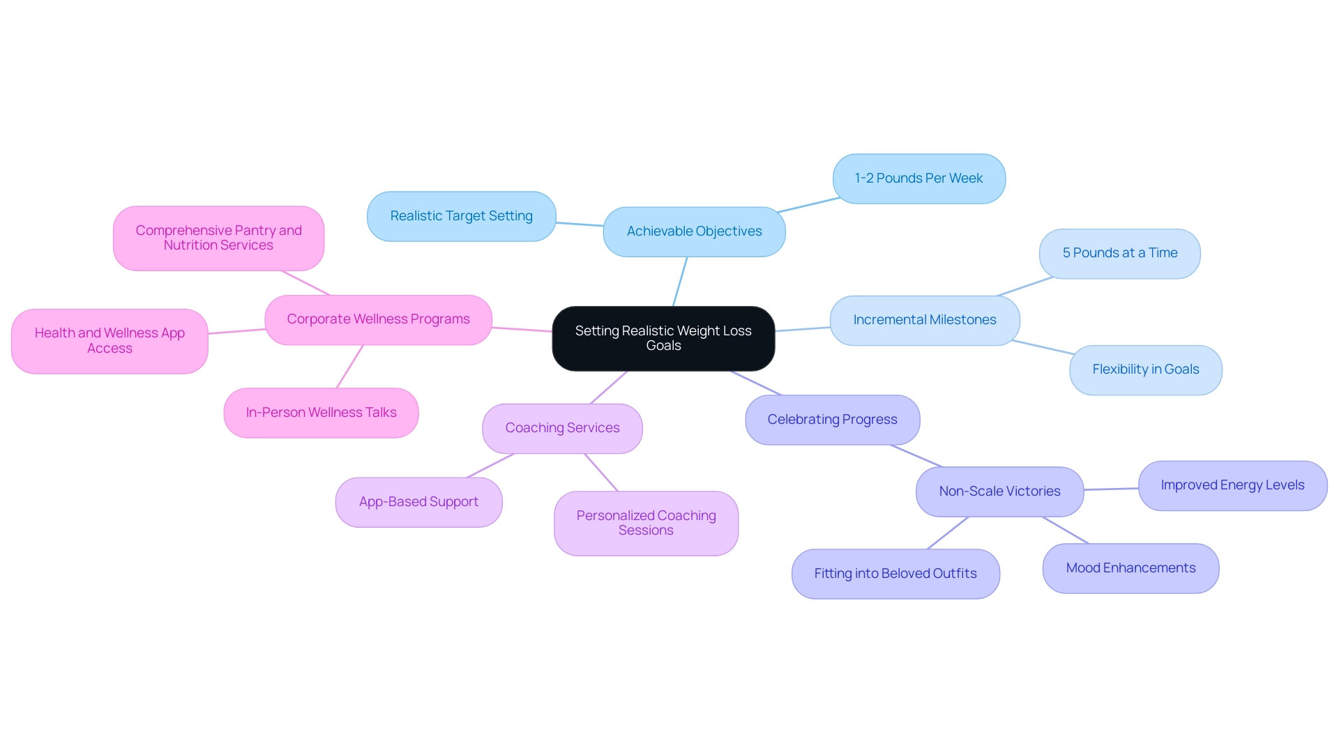 Each branch represents a key aspect of setting weight loss goals, with colors indicating different categories: objectives, milestones, coaching, and corporate wellness.