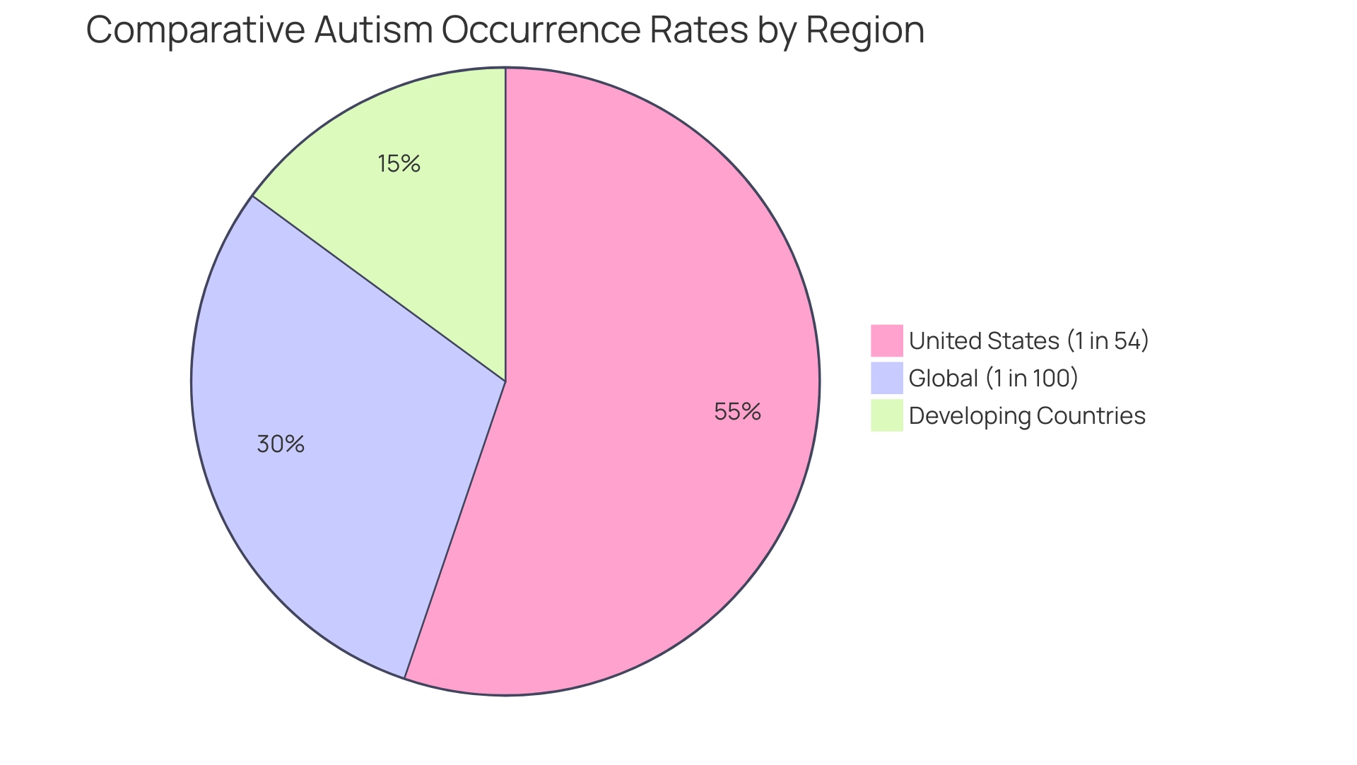 Each slice represents the occurrence rate of autism in a specific region, with sizes reflecting the percentage of children diagnosed.