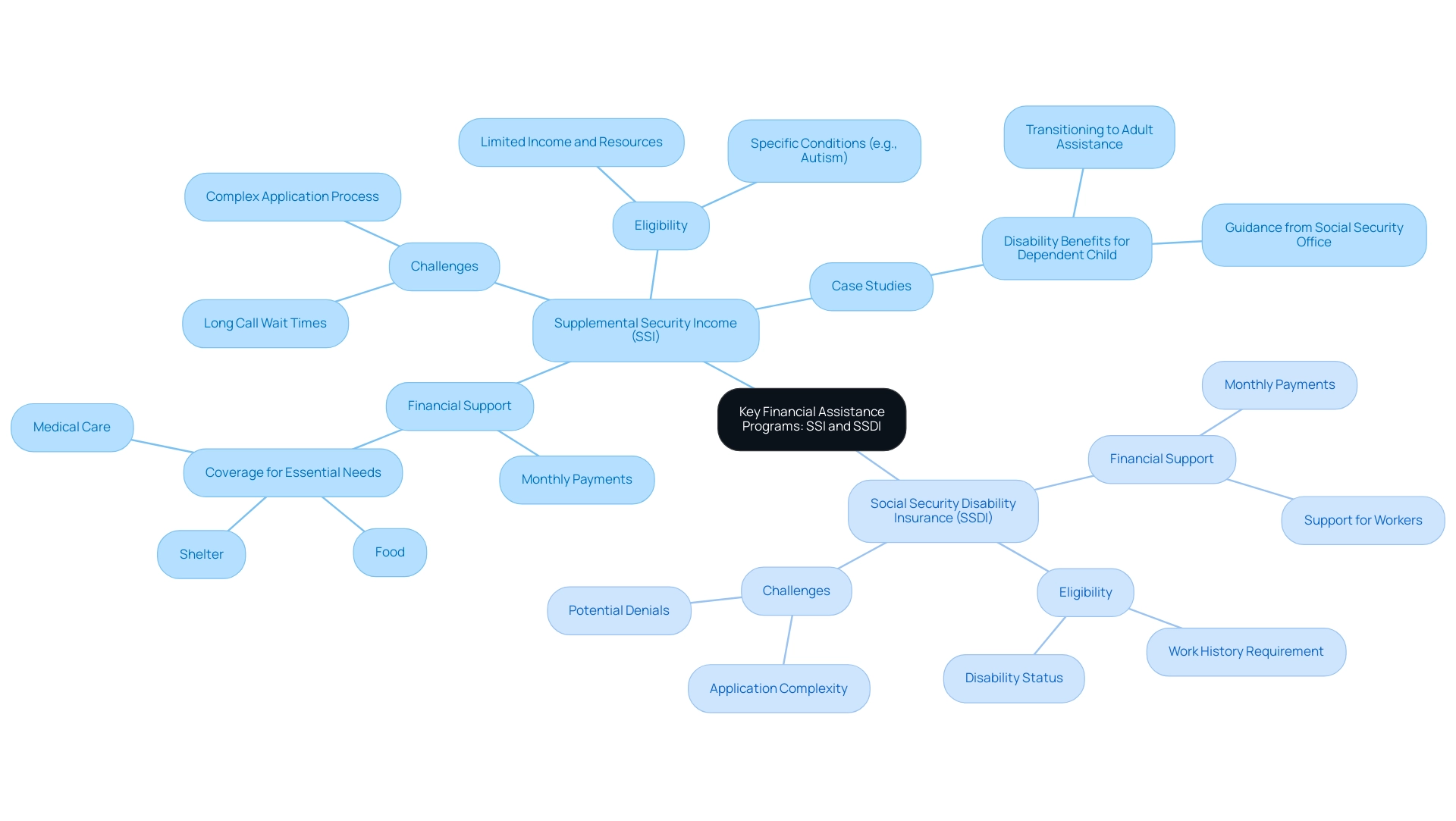 The central node represents the overall programs, with branches showing details about SSI and SSDI, including benefits, eligibility, and challenges.