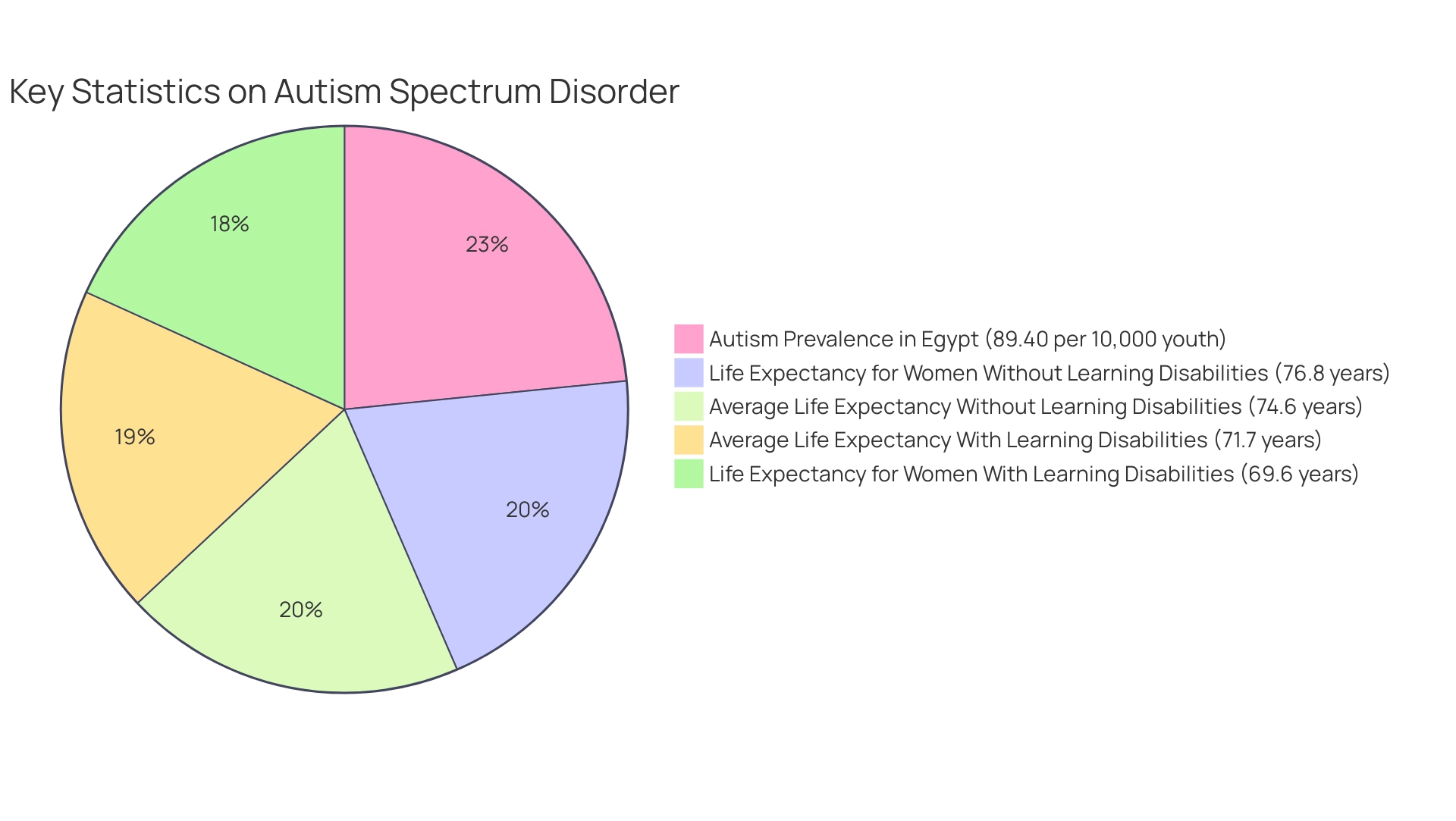 Each segment represents a specific statistic related to autism, with sizes proportional to the value represented, highlighting the prevalence and life expectancy data.