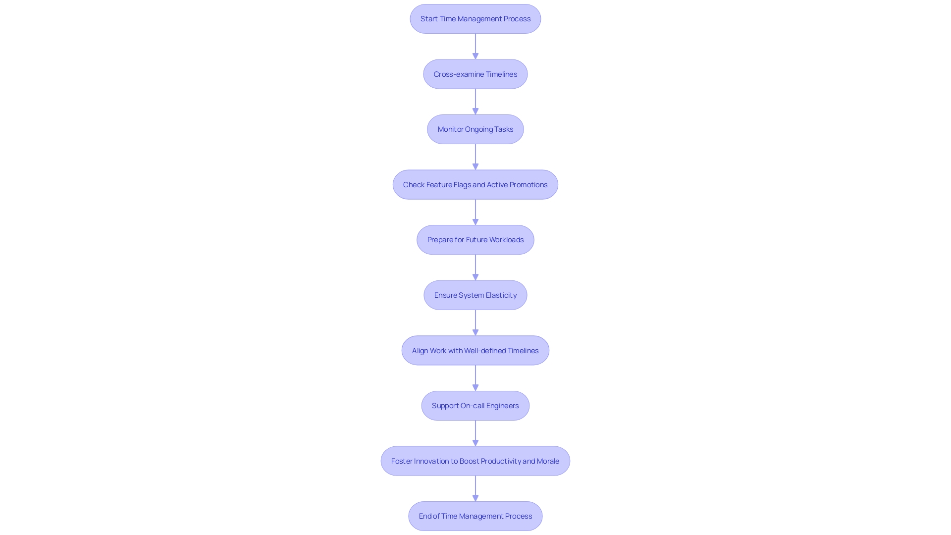 Time Management Process Flowchart