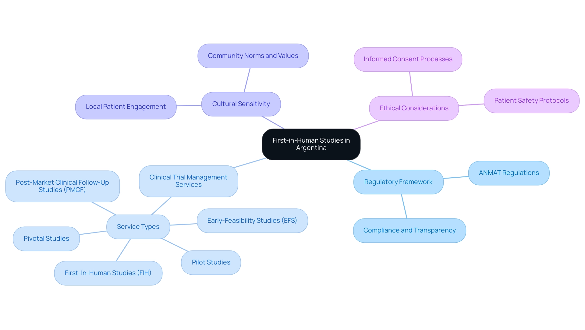 How to Choose the Right First-in-Human Studies CRO in Argentina: A Step-by-Step Guide