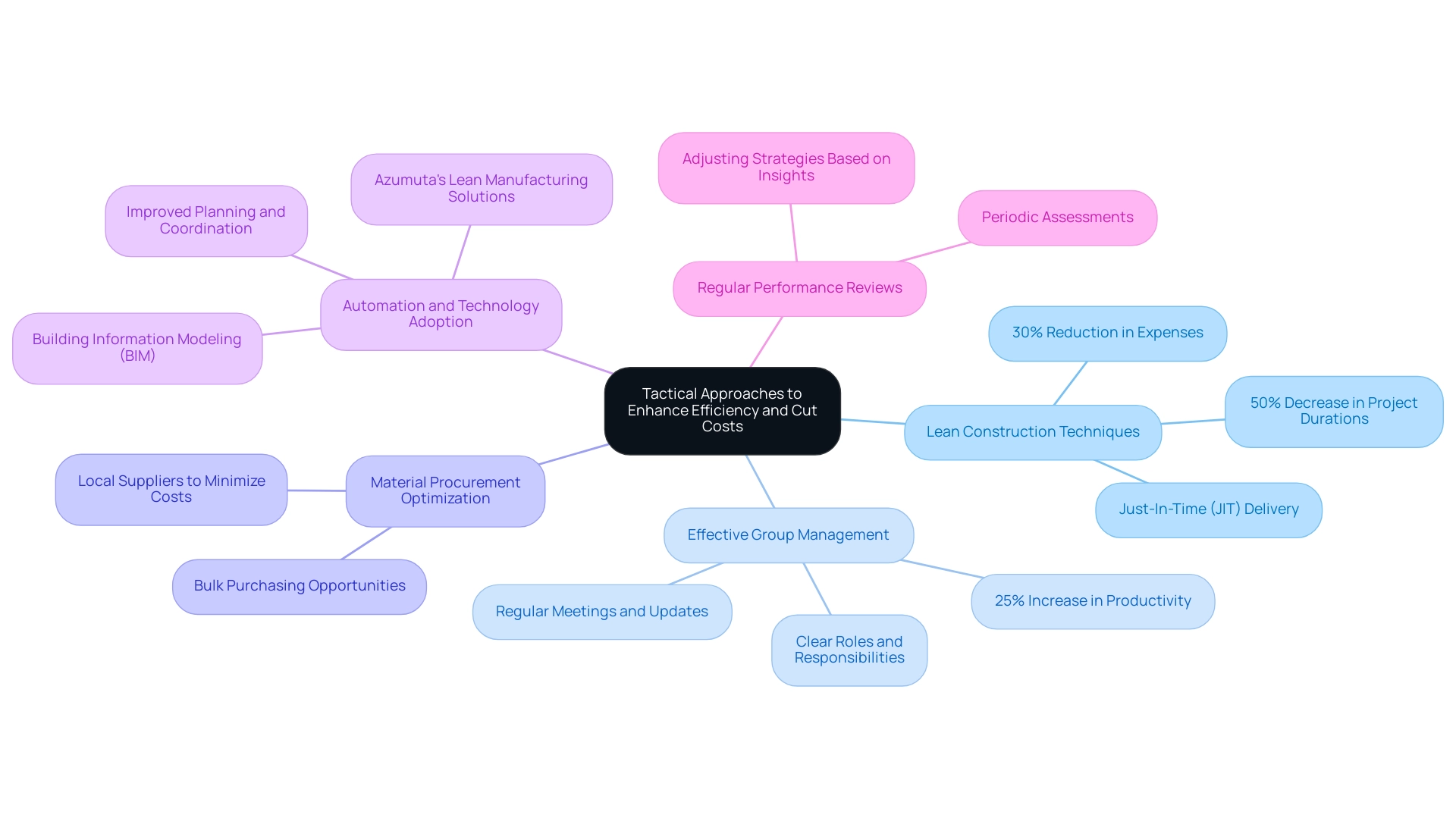 Each branch represents a tactical strategy for enhancing efficiency and cutting costs, with sub-branches detailing specific benefits or key points associated with each strategy.