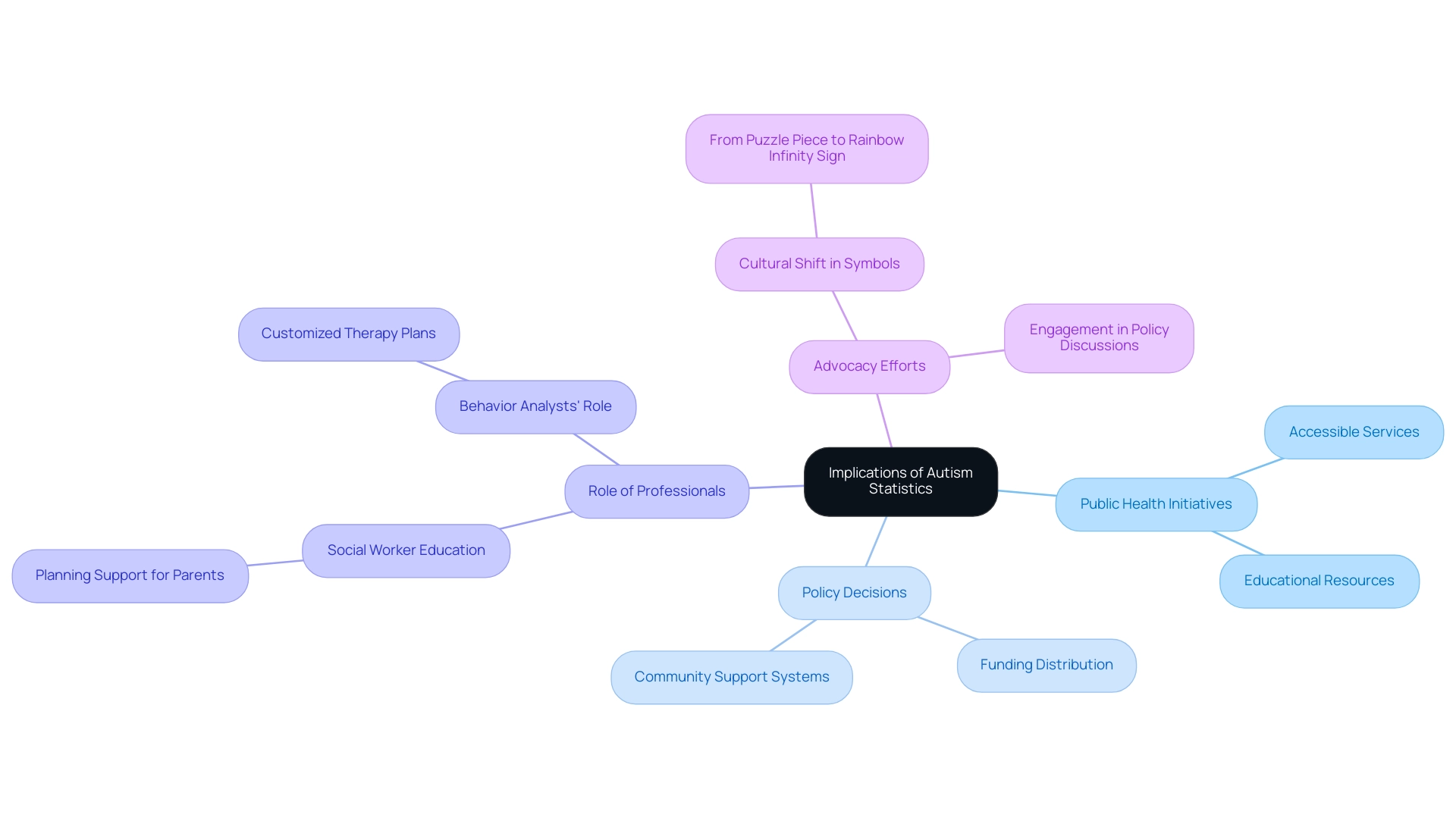 The central node represents the main topic, while branches represent key areas affected by autism statistics, with colors indicating different themes.