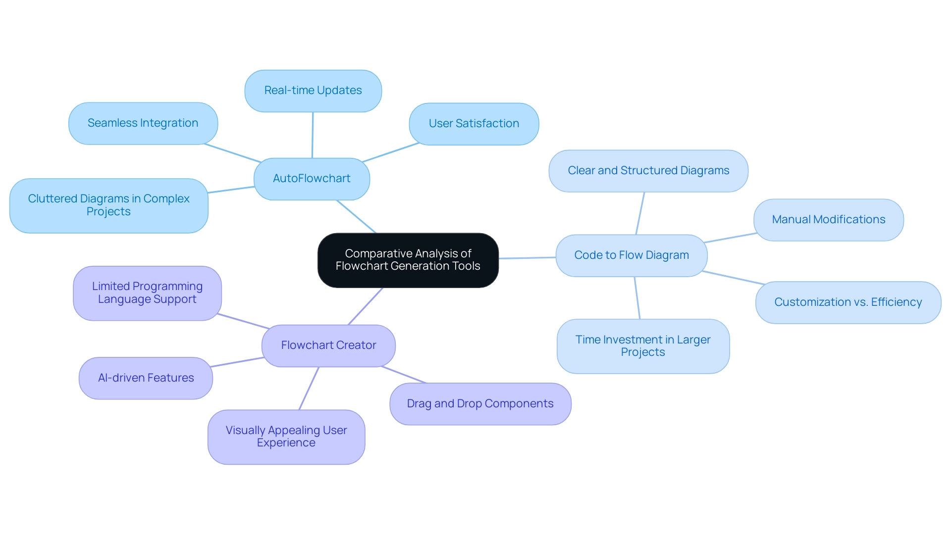 Each branch represents a different flowchart generation tool, with sub-branches detailing their features, pros, and cons.