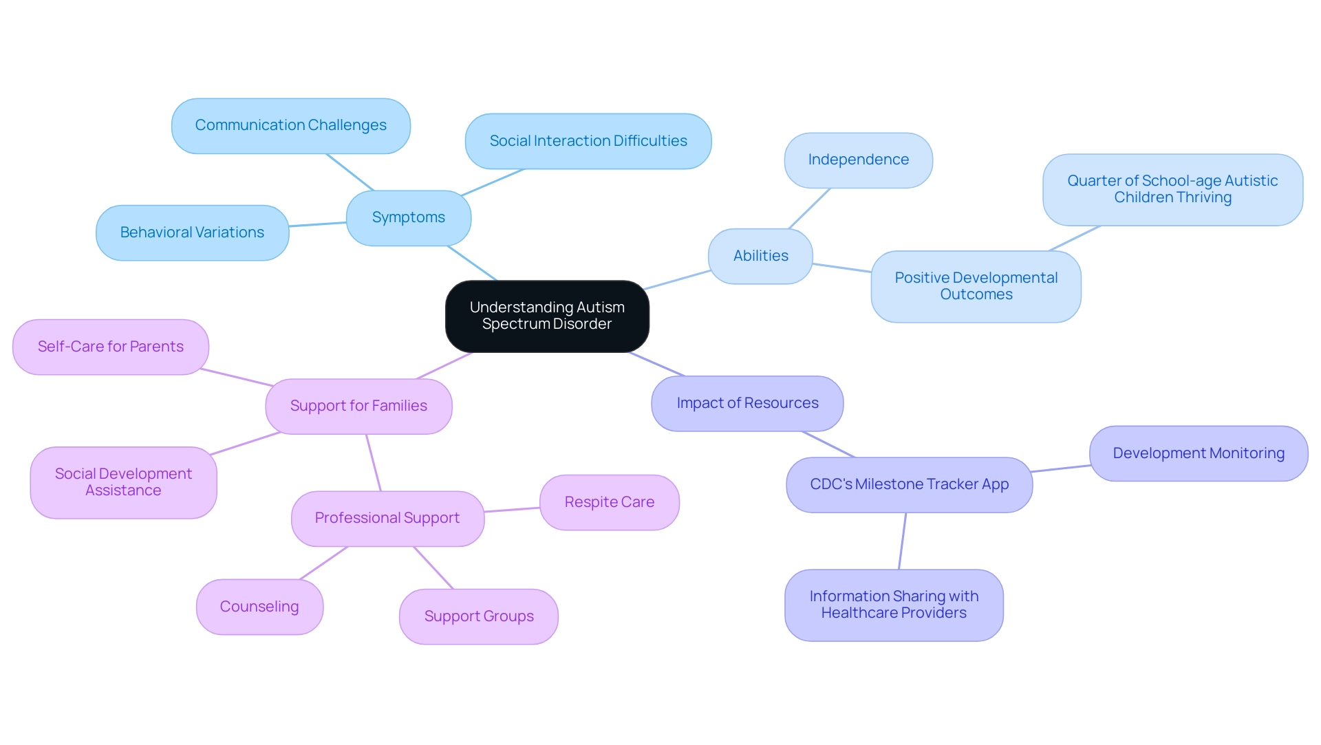 Each branch represents a key theme related to ASD, with sub-branches providing more detailed information about symptoms, abilities, and resources.