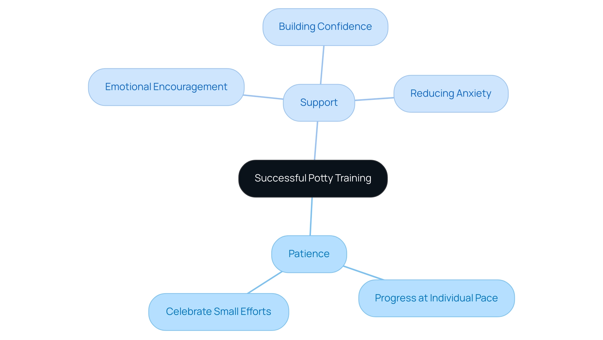 The central node represents the main theme, while branches illustrate key concepts related to patience and support in potty training.