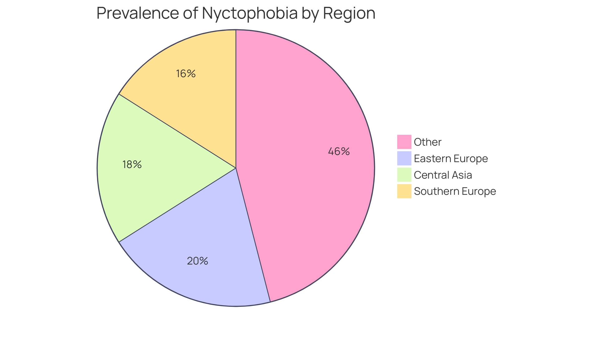 Each slice represents the prevalence of nyctophobia in a specific region, with sizes proportional to their respective percentages.