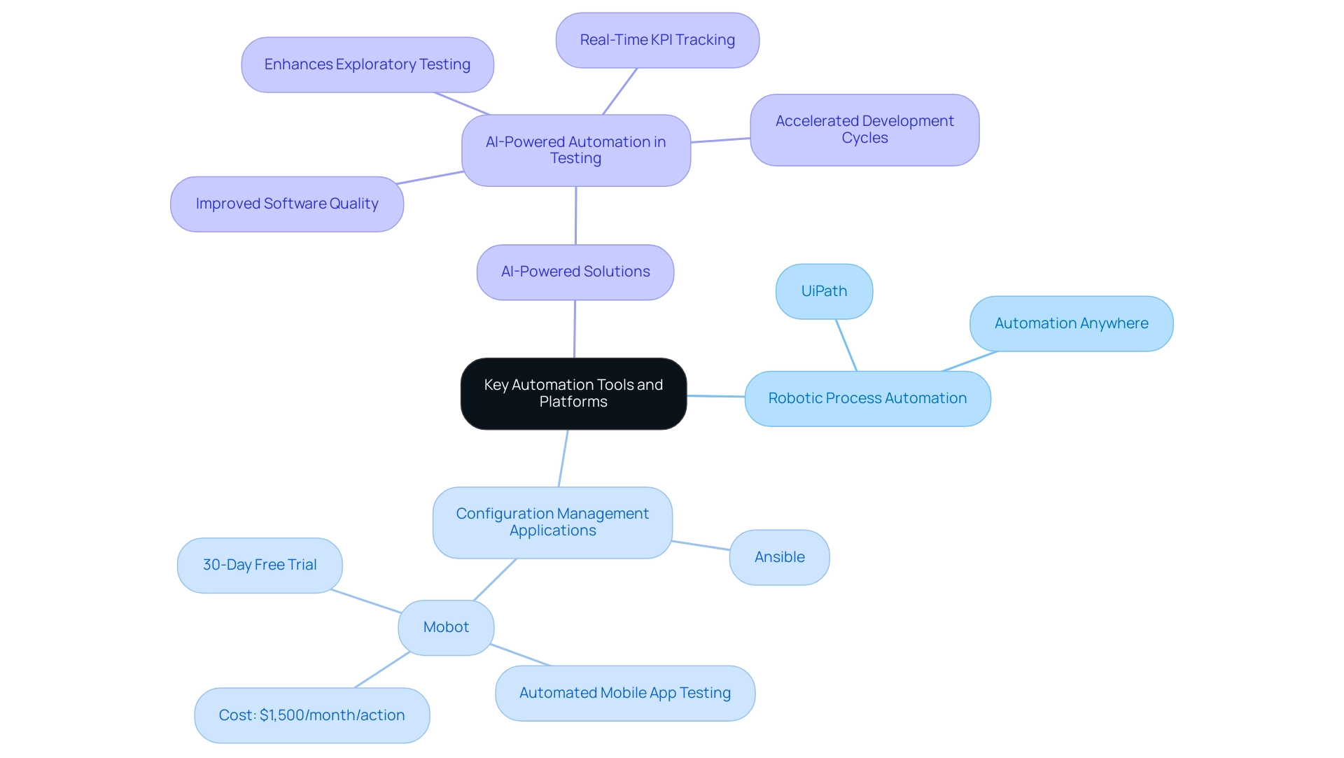 The central node represents the overarching theme of automation tools, with branches detailing specific tools and their functions in achieving operational efficiency.