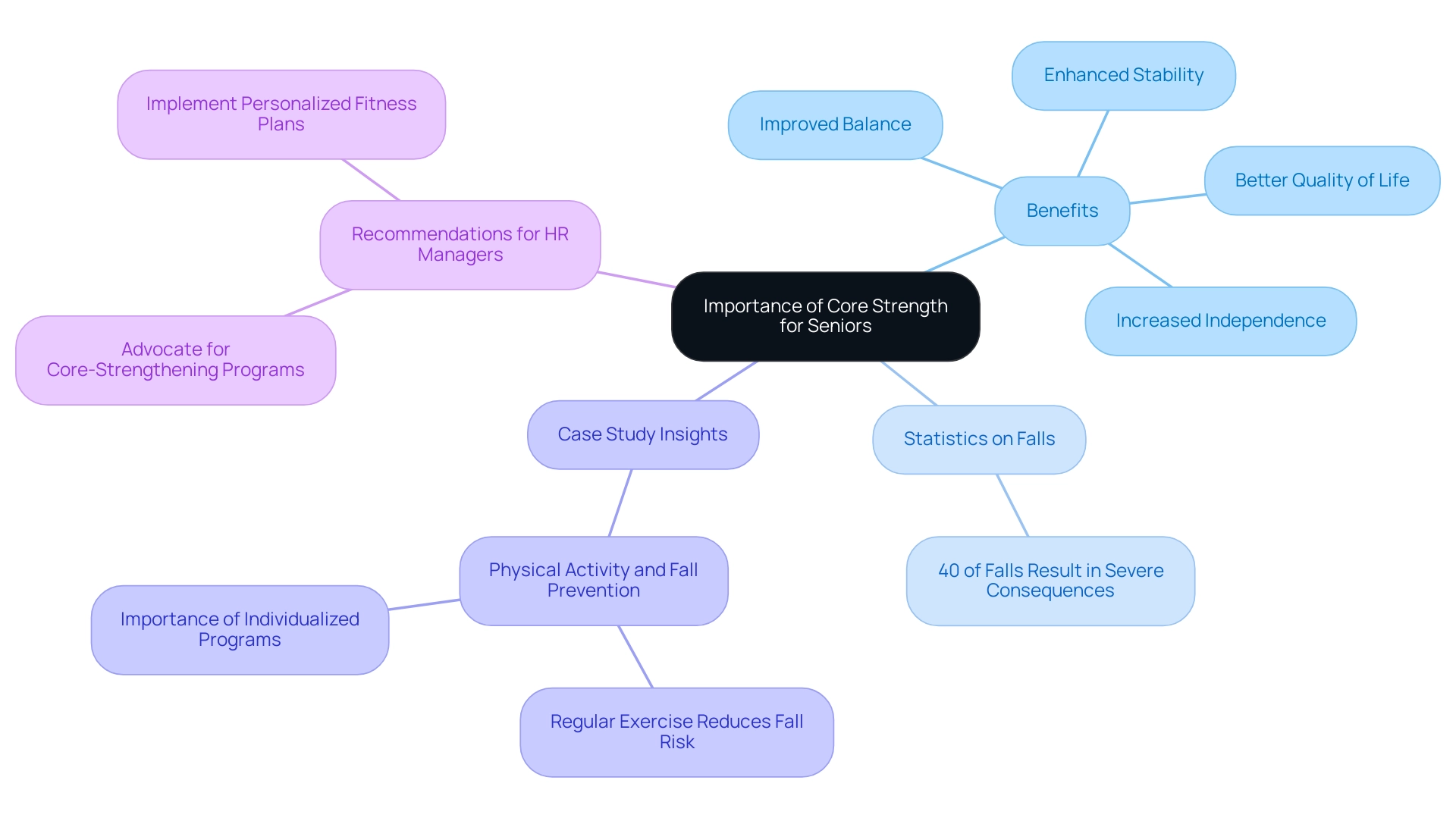 The central node represents the main topic, with branches showing benefits, fall statistics, case study insights, and recommendations for HR managers.