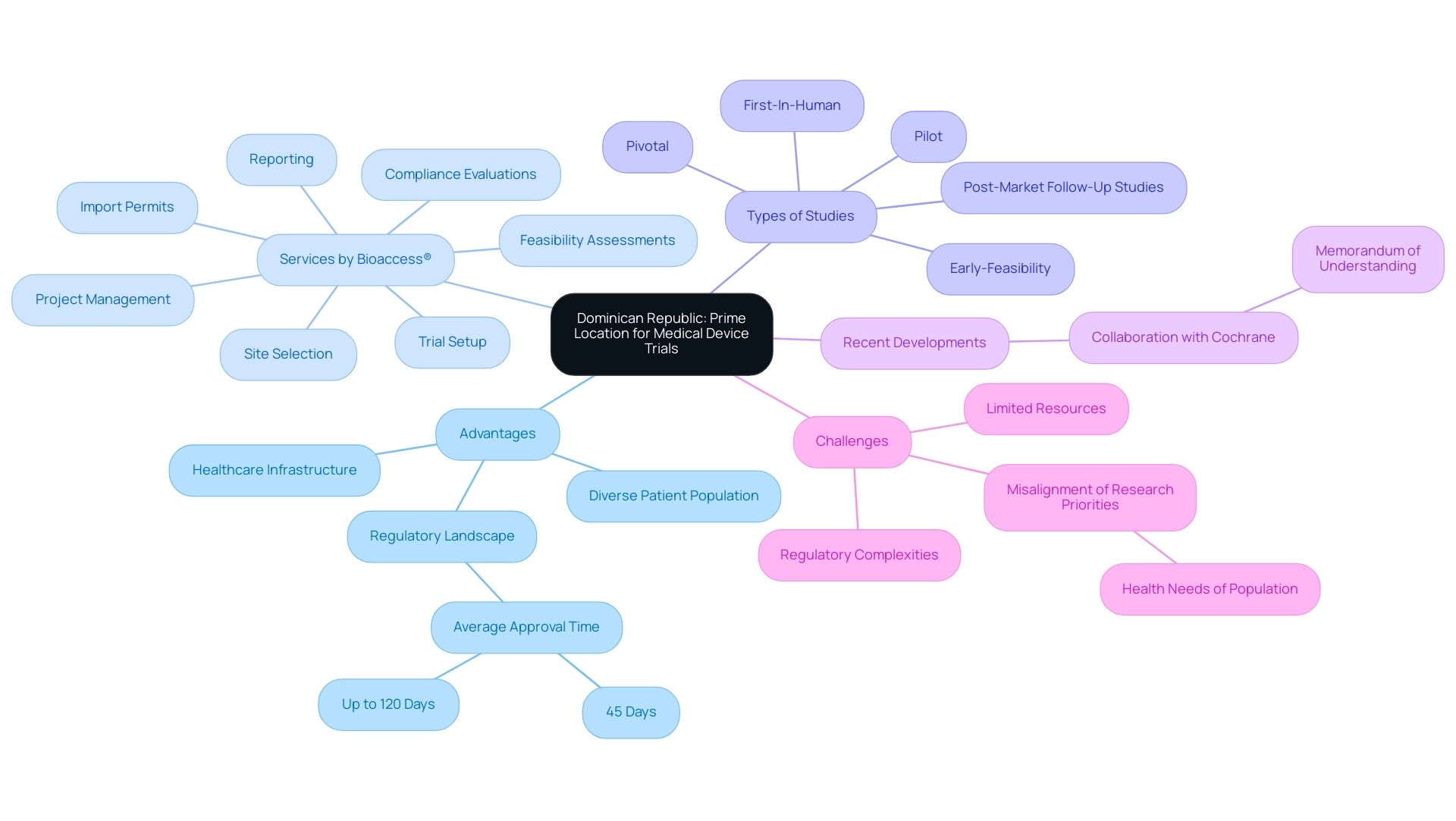 The central node represents the main topic, with branches showing advantages, services, types of studies, recent developments, and challenges associated with medical device trials in the Dominican Republic.