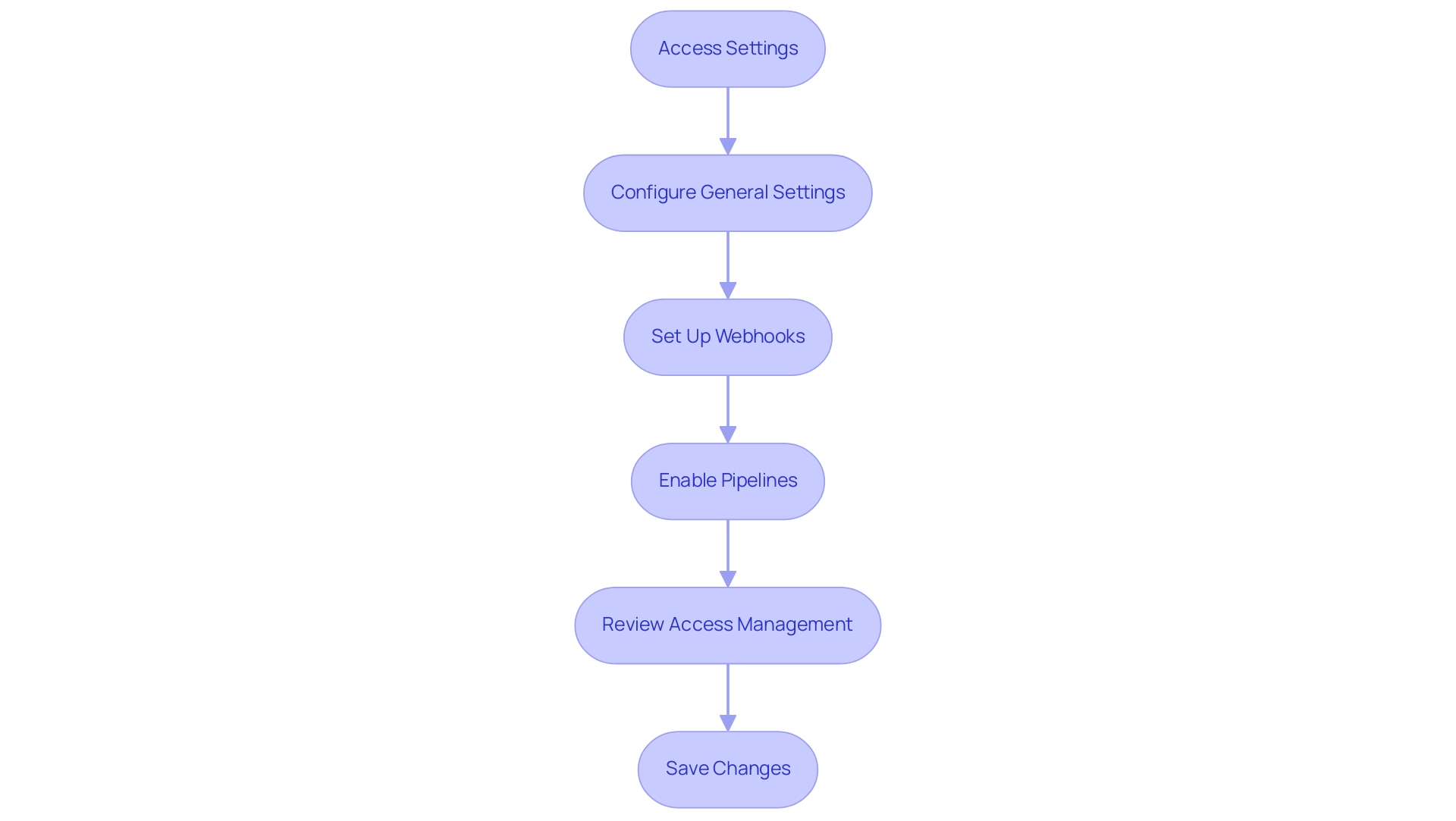 Each box represents a step in the configuration process, and the arrows indicate the sequential flow between steps.