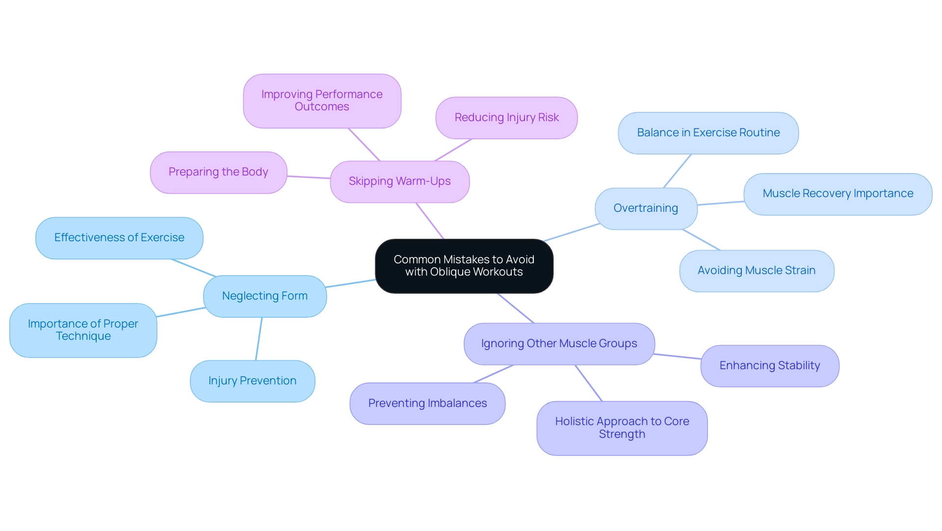 Each branch represents a common mistake, with sub-branches detailing key points about the importance of addressing each issue.