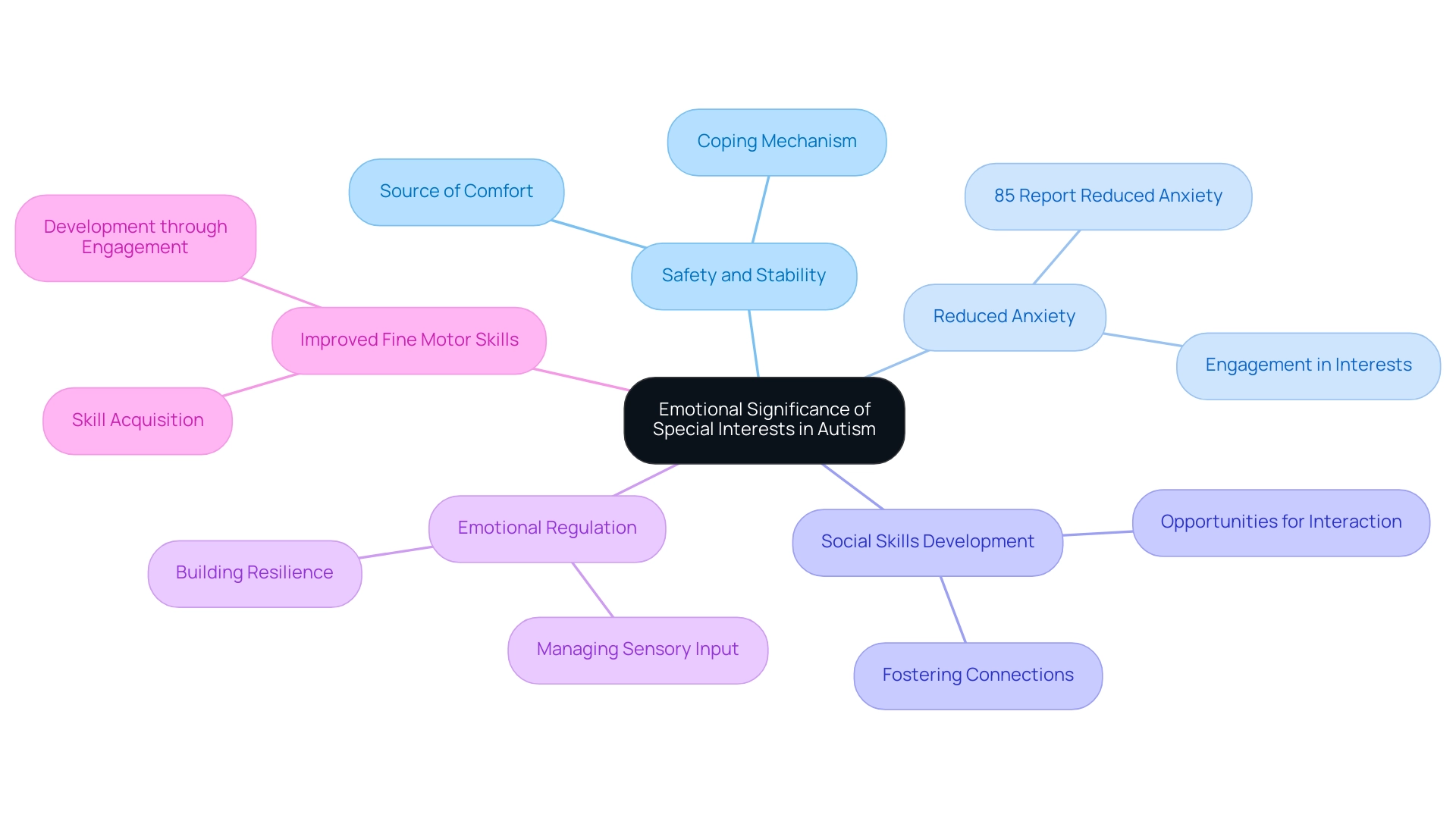 Each branch represents a key benefit of autistic special interests, with colors indicating the category of benefit, such as emotional health or developmental skills.