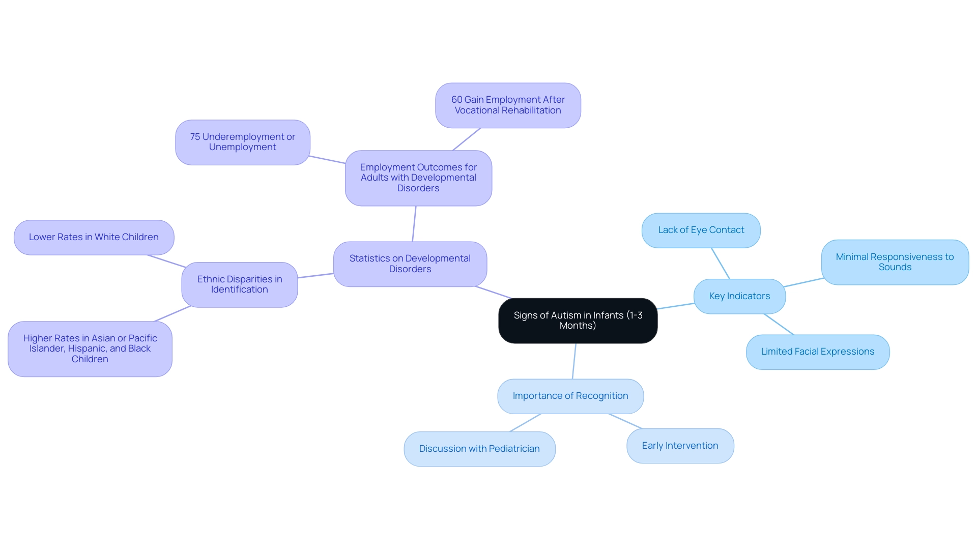 The central node represents the main topic, with branches indicating key indicators, the importance of recognition, and relevant statistics.