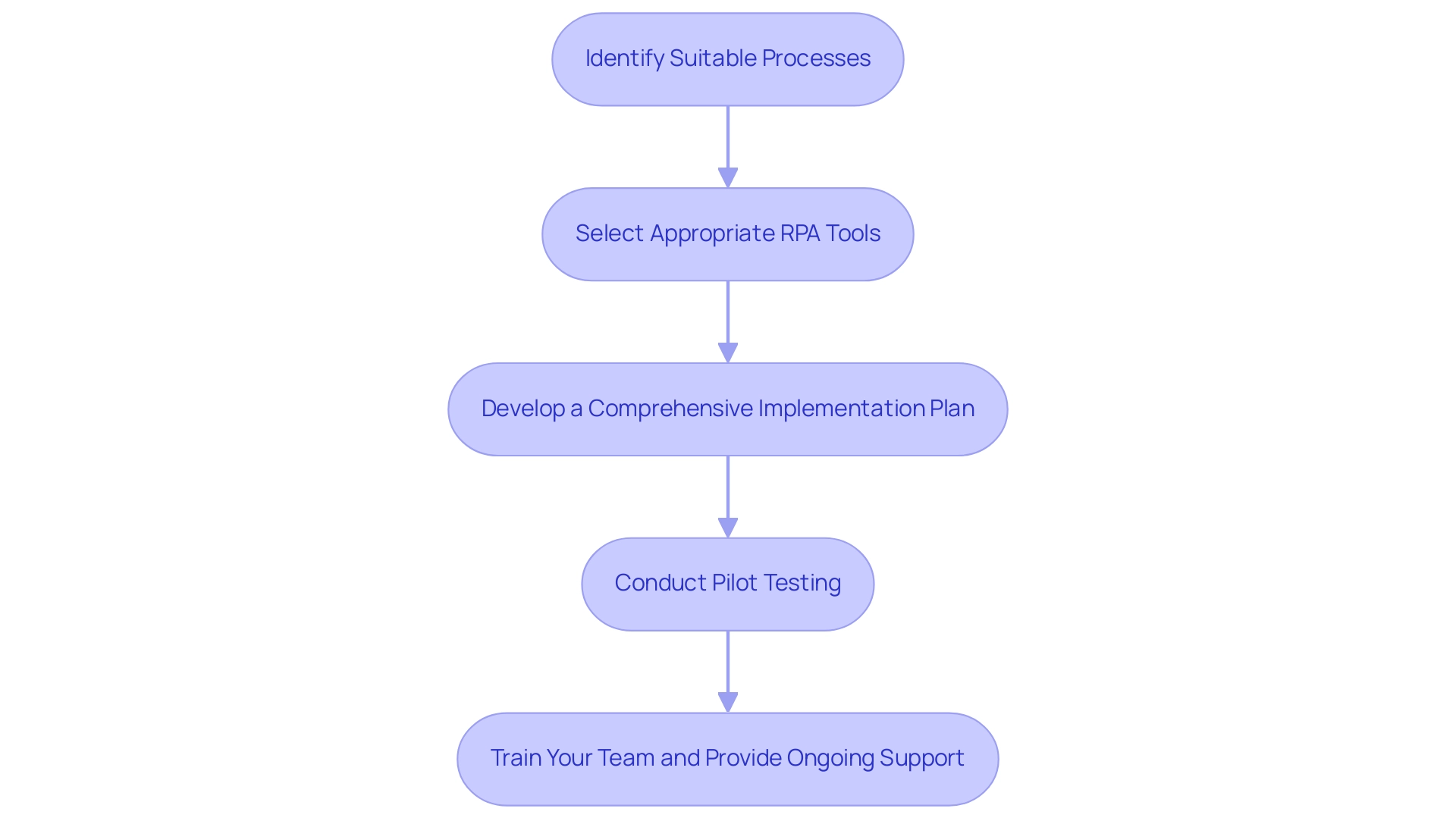 Each box represents a step in the RPA implementation process, with arrows indicating the flow from one step to the next.